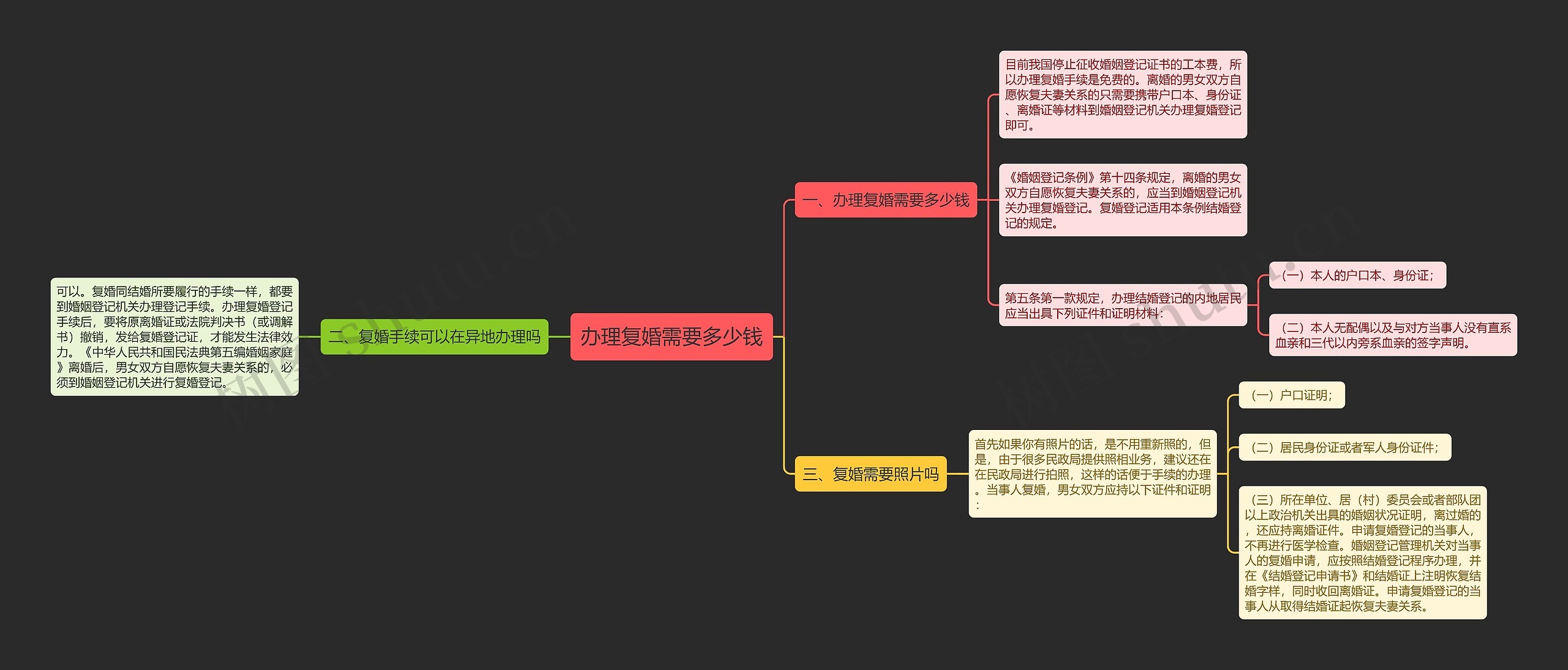 办理复婚需要多少钱思维导图