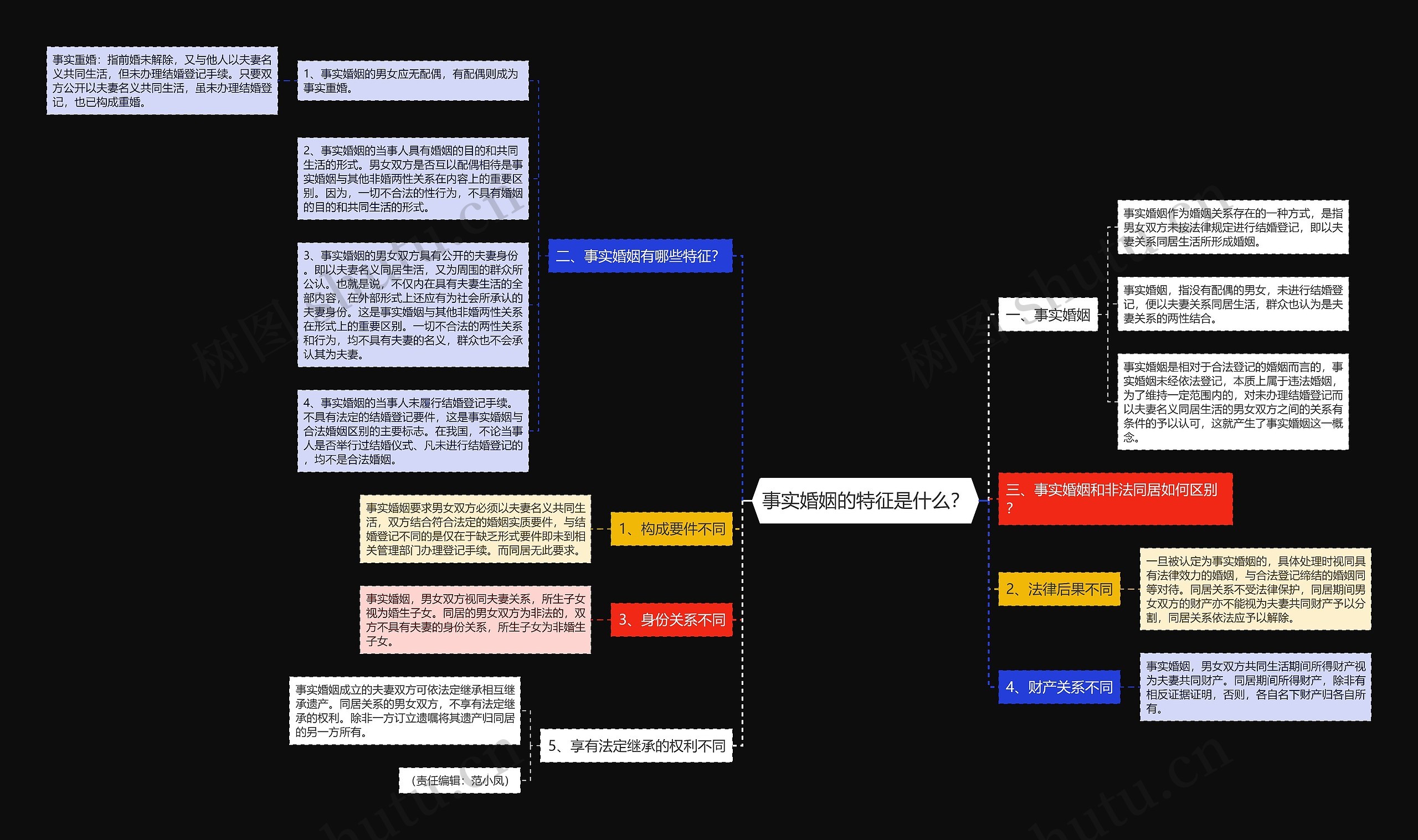 事实婚姻的特征是什么？思维导图