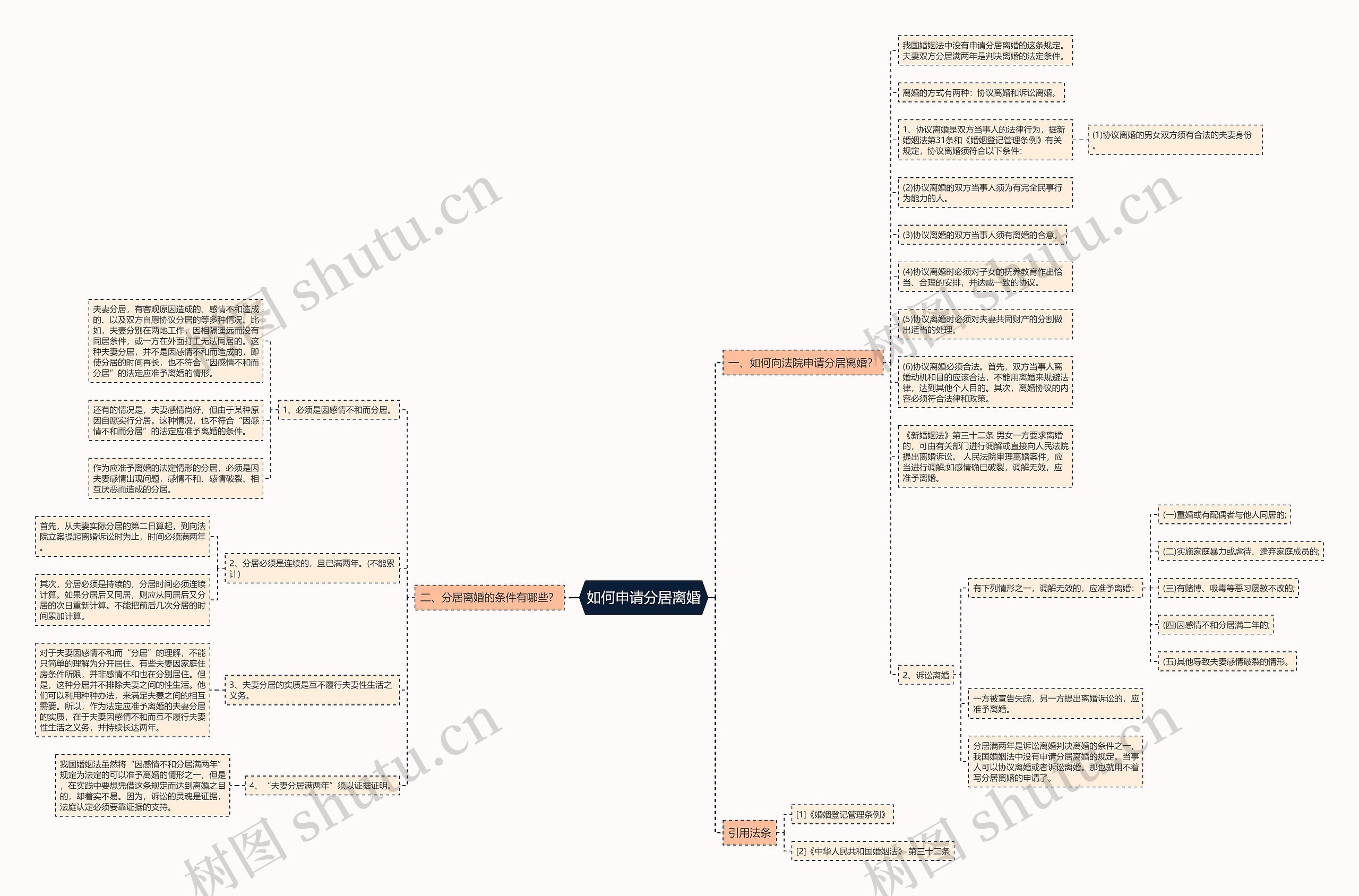 如何申请分居离婚思维导图