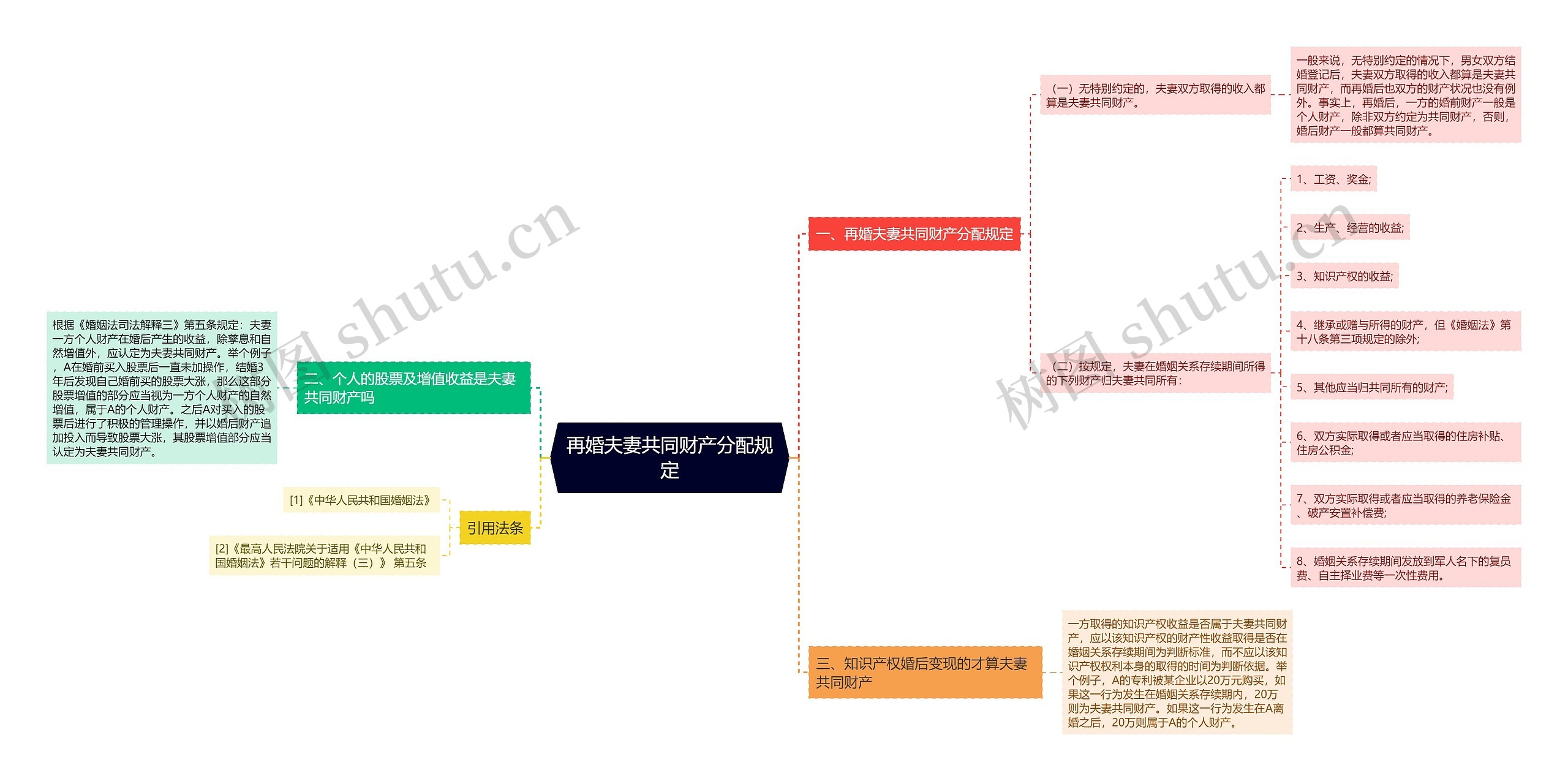 再婚夫妻共同财产分配规定