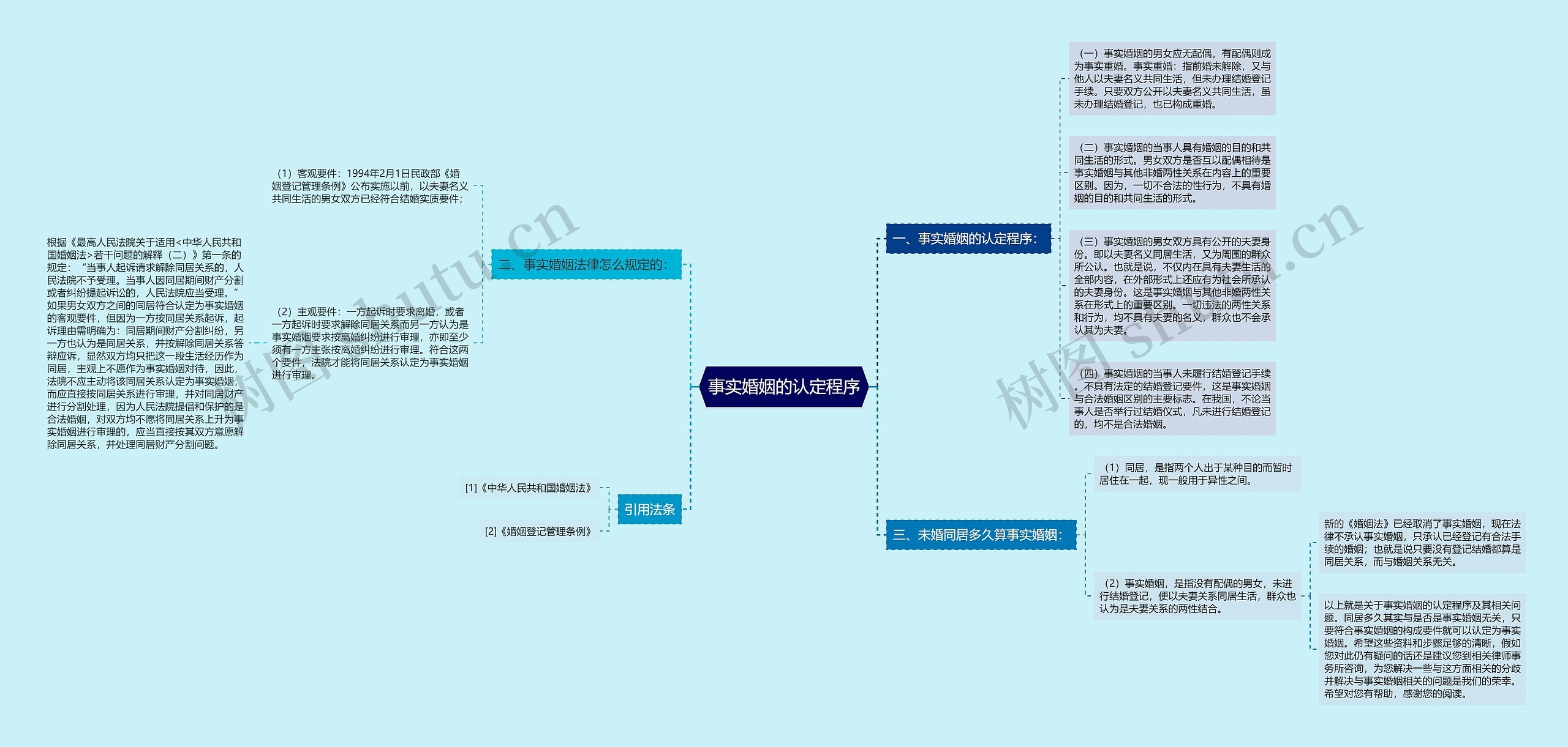 事实婚姻的认定程序思维导图