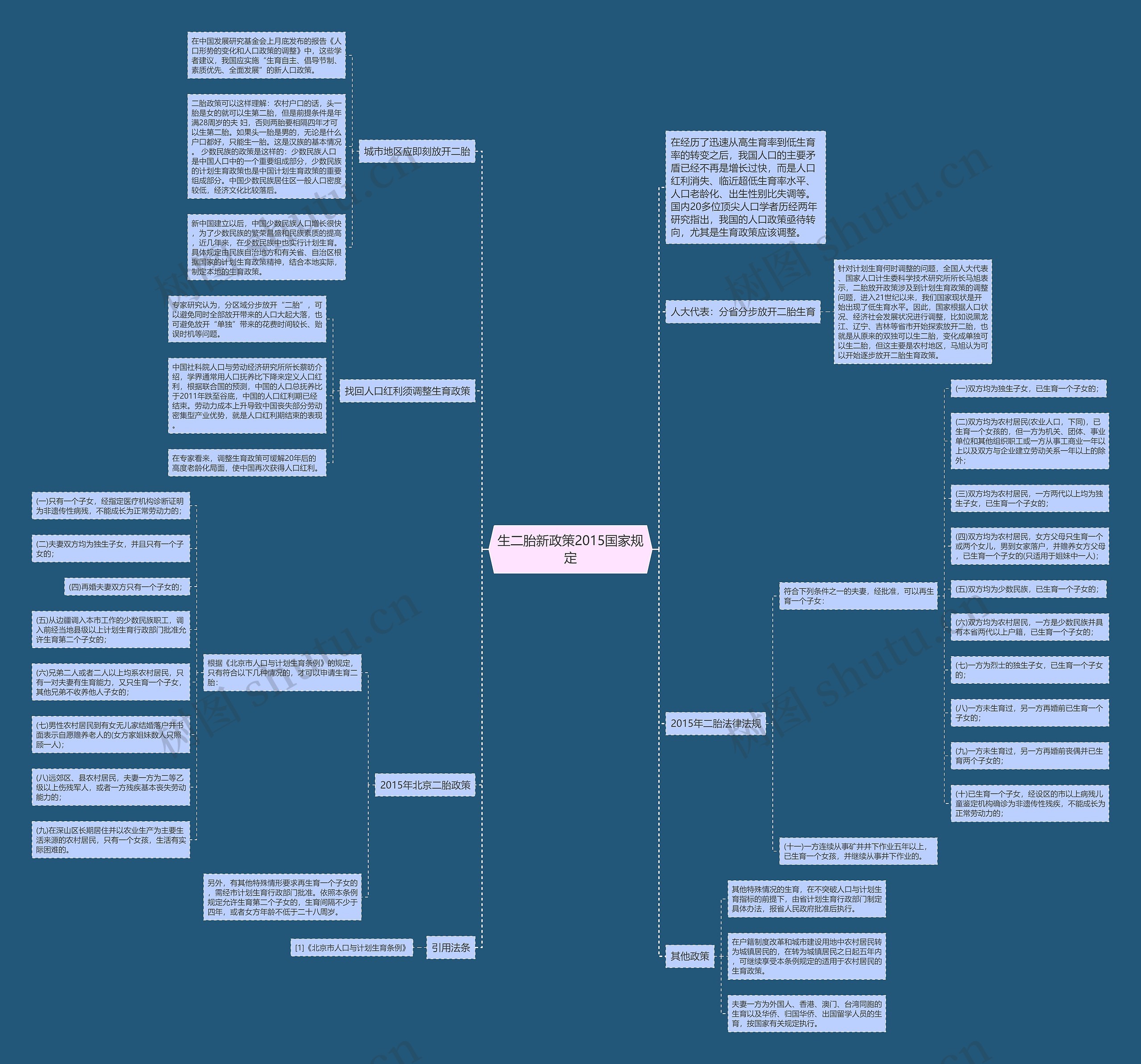生二胎新政策2015国家规定思维导图