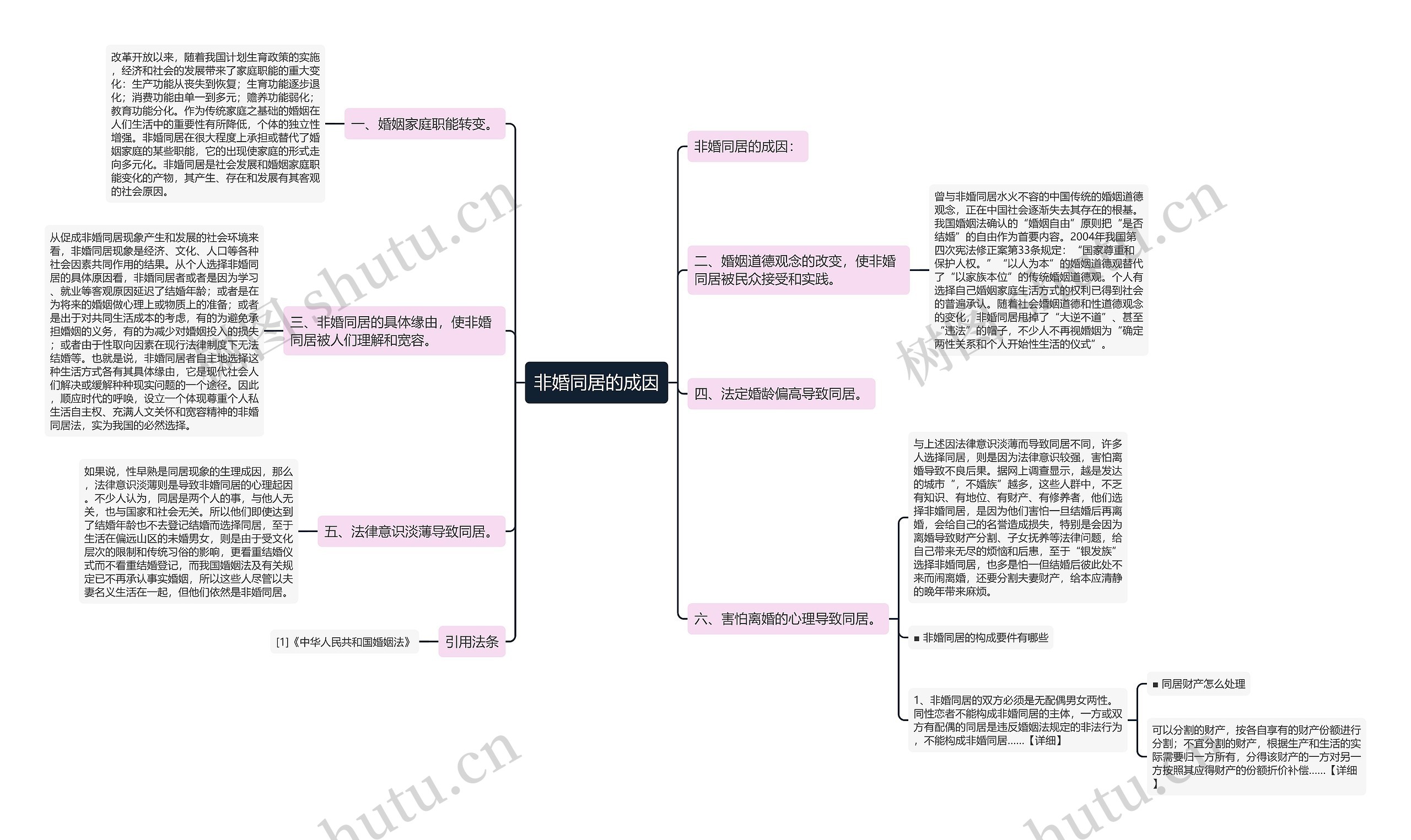 非婚同居的成因思维导图