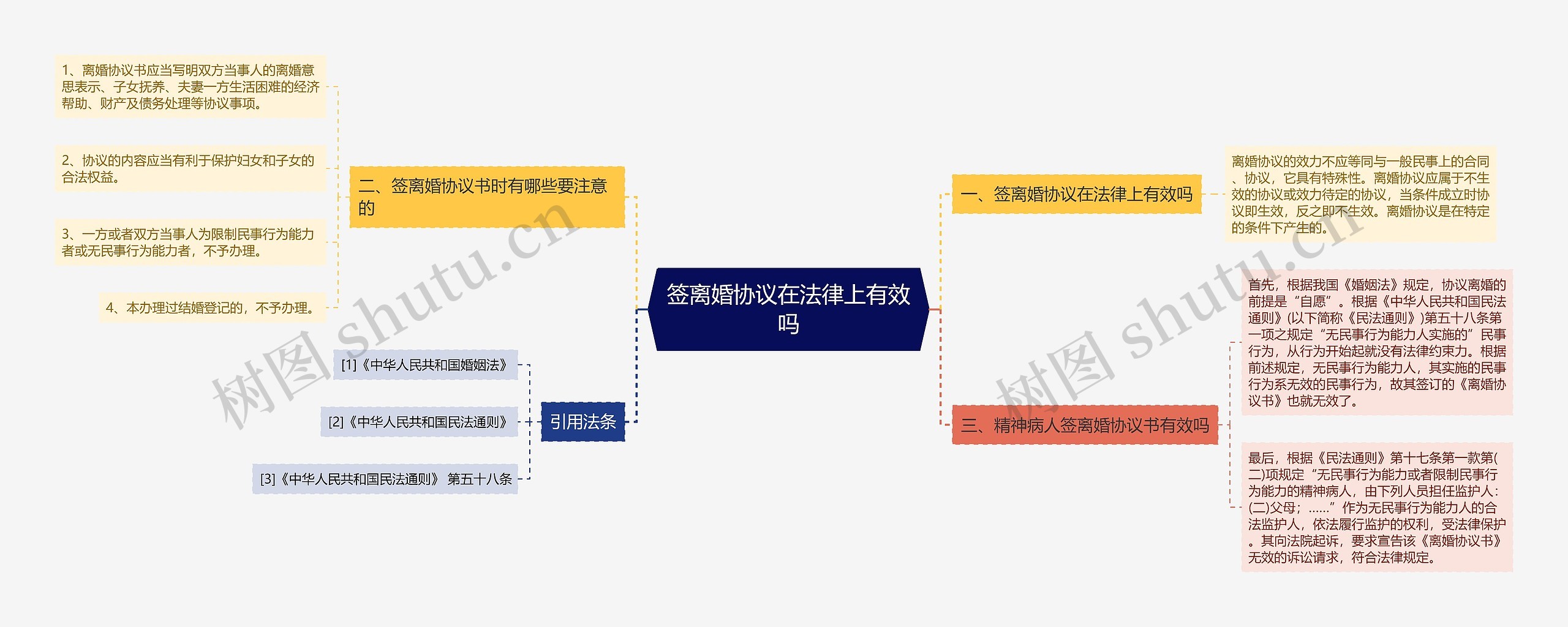 签离婚协议在法律上有效吗思维导图