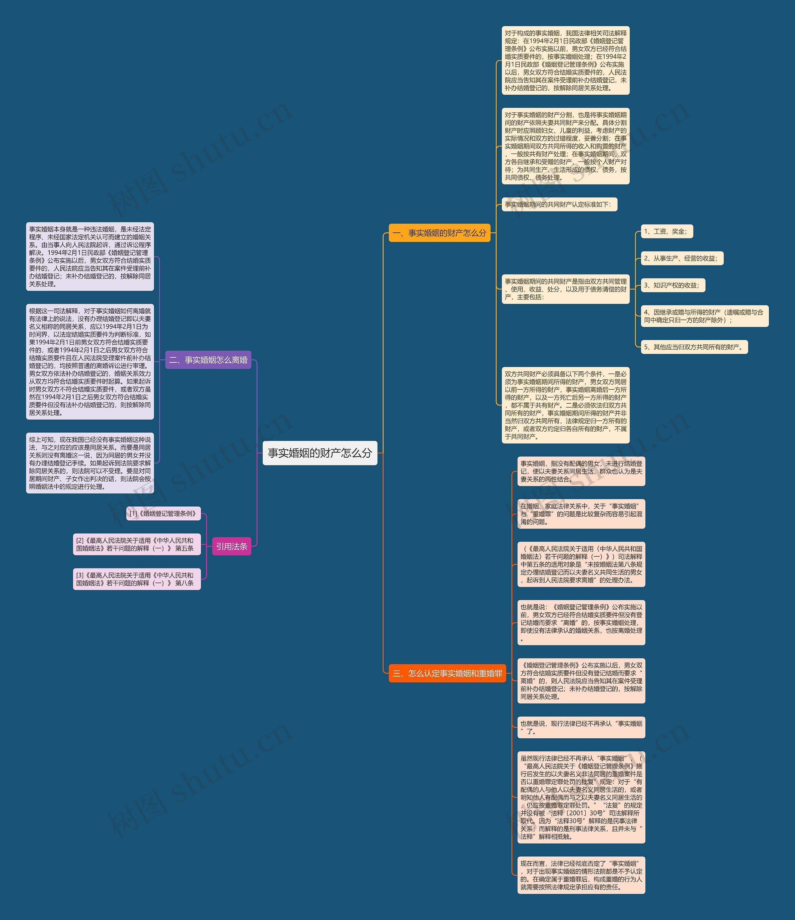 事实婚姻的财产怎么分思维导图
