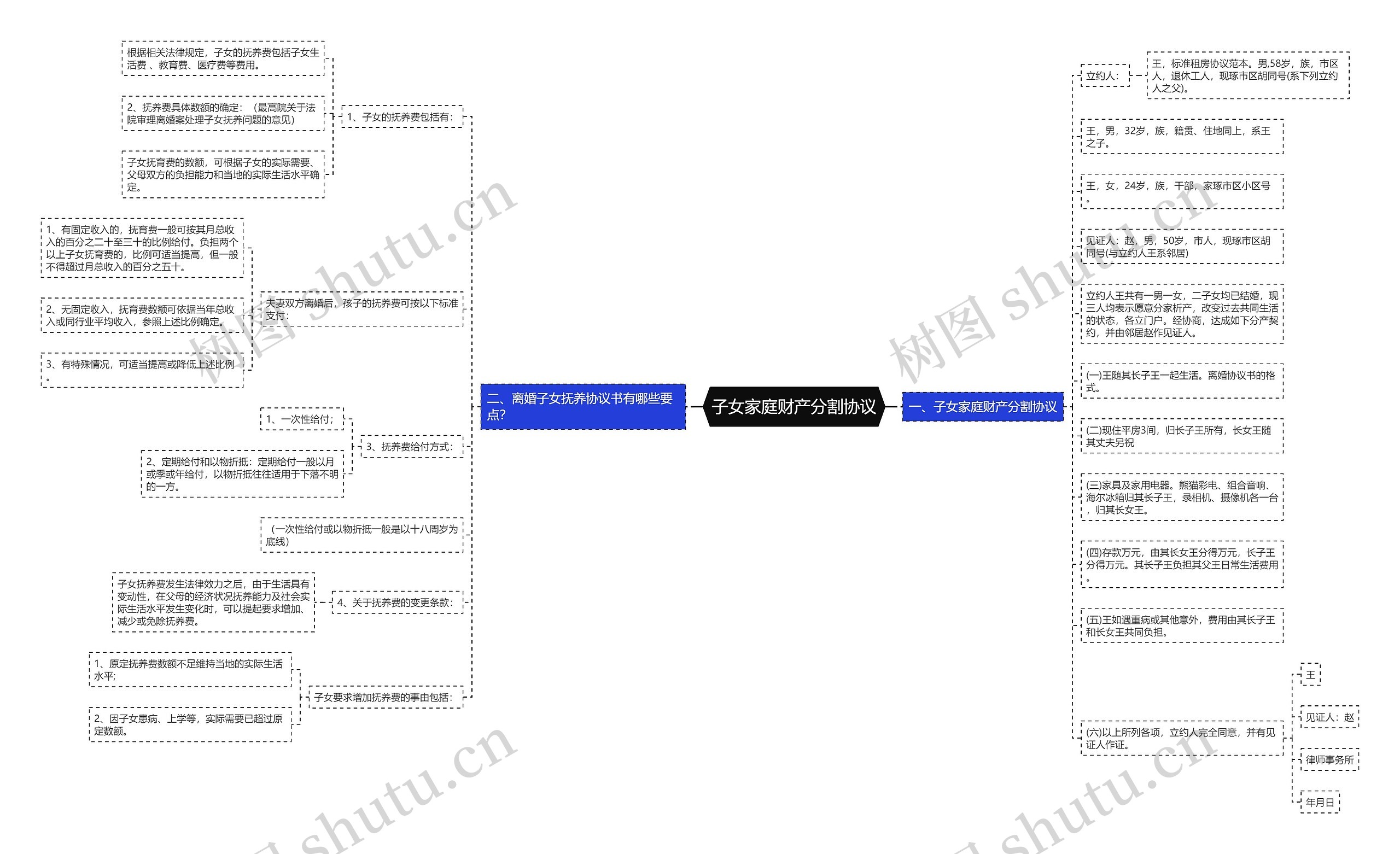 子女家庭财产分割协议思维导图