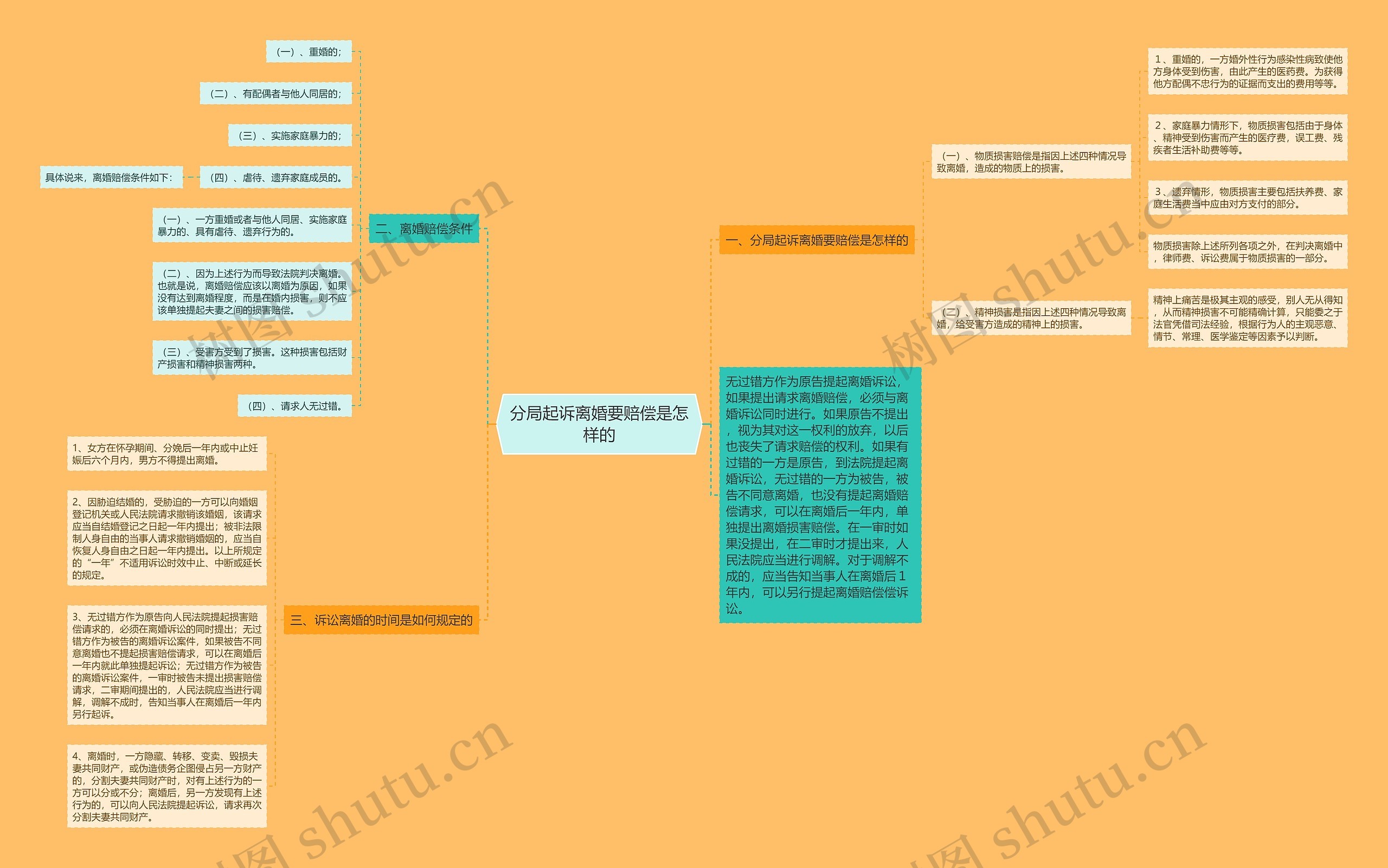 分局起诉离婚要赔偿是怎样的思维导图