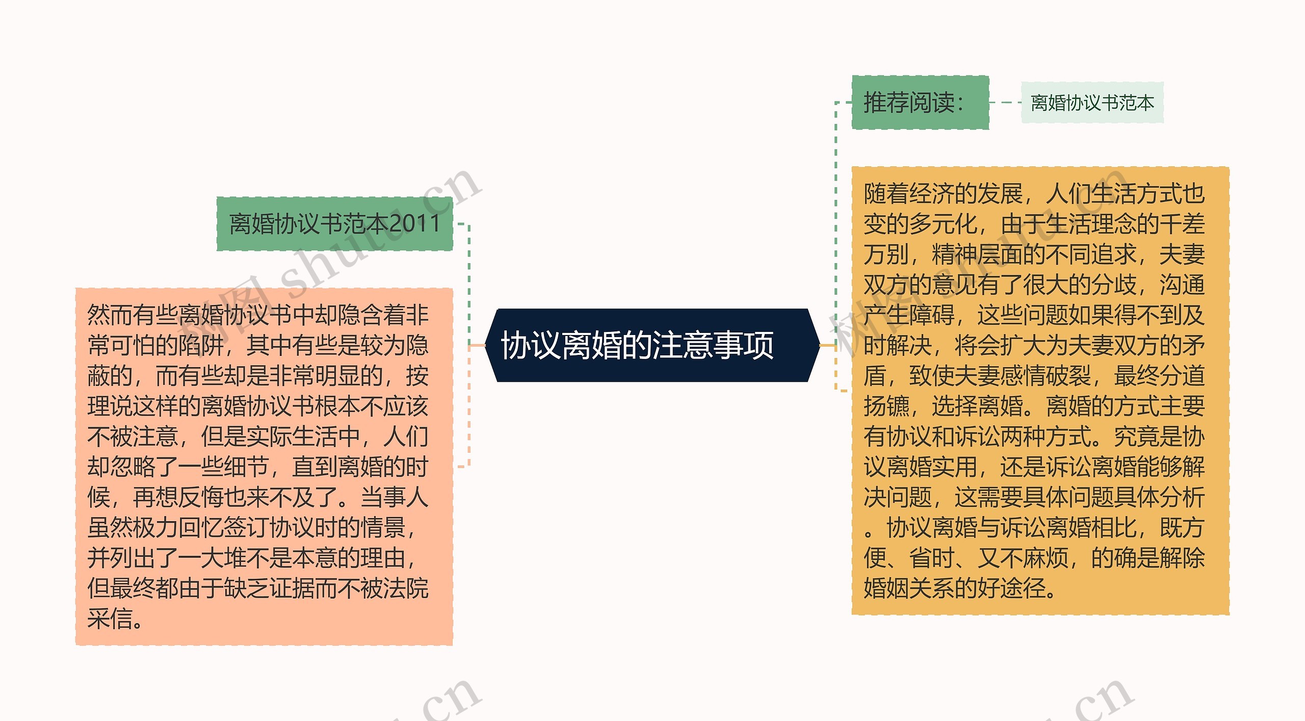 协议离婚的注意事项　思维导图