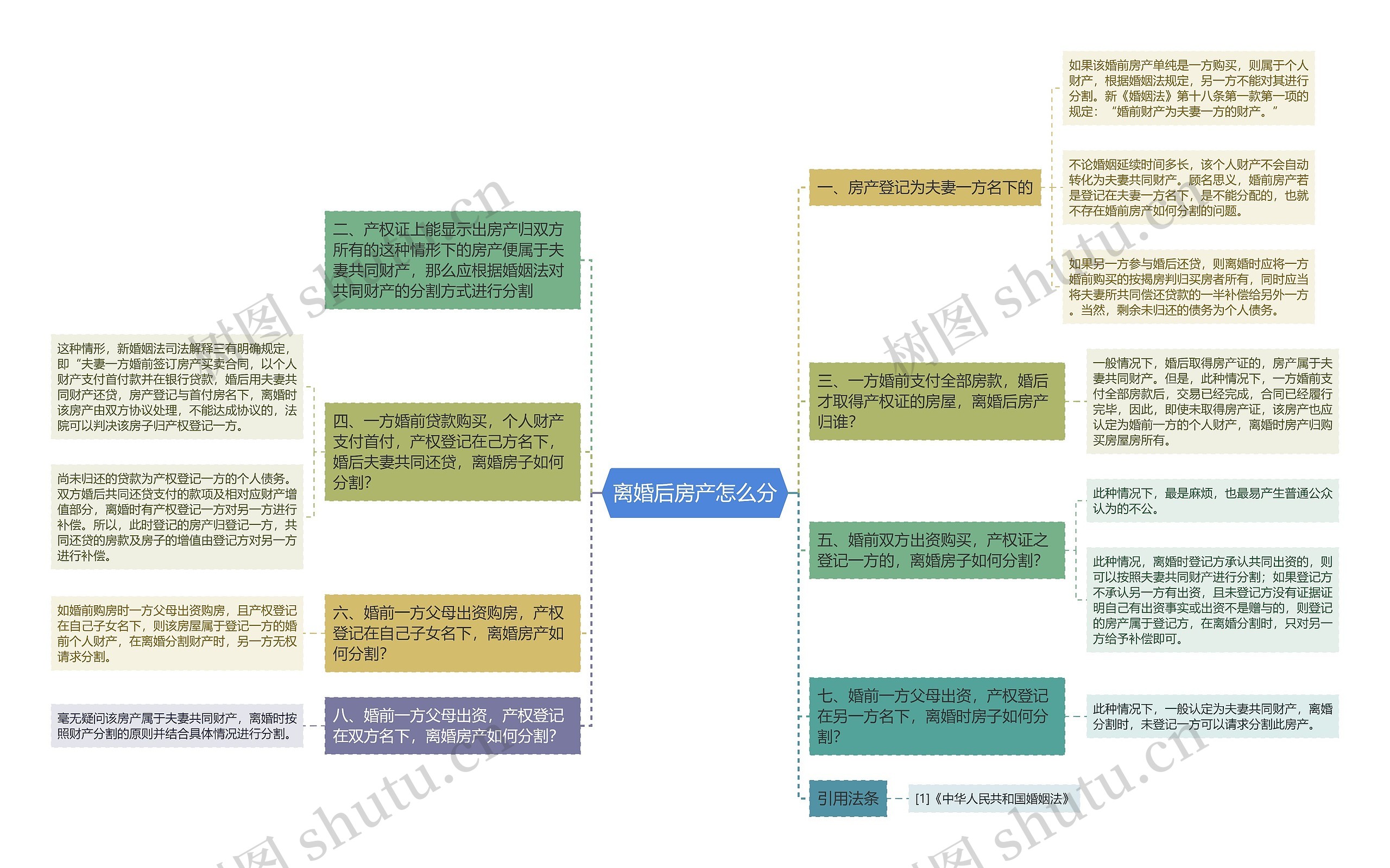 离婚后房产怎么分思维导图