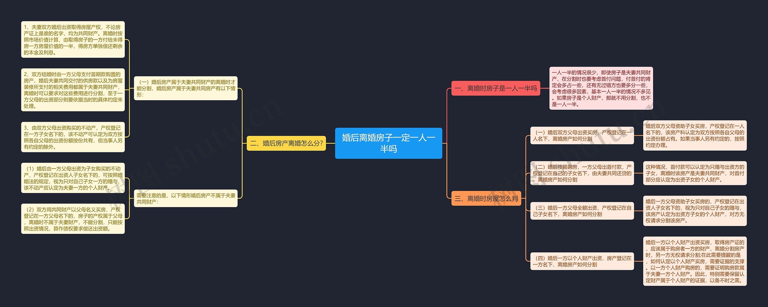 婚后离婚房子一定一人一半吗思维导图