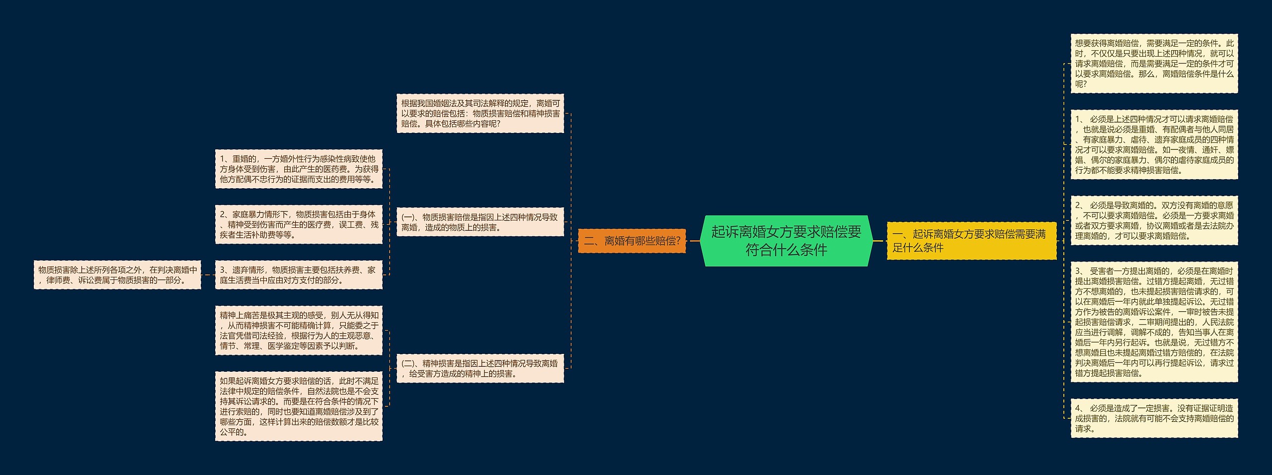 起诉离婚女方要求赔偿要符合什么条件