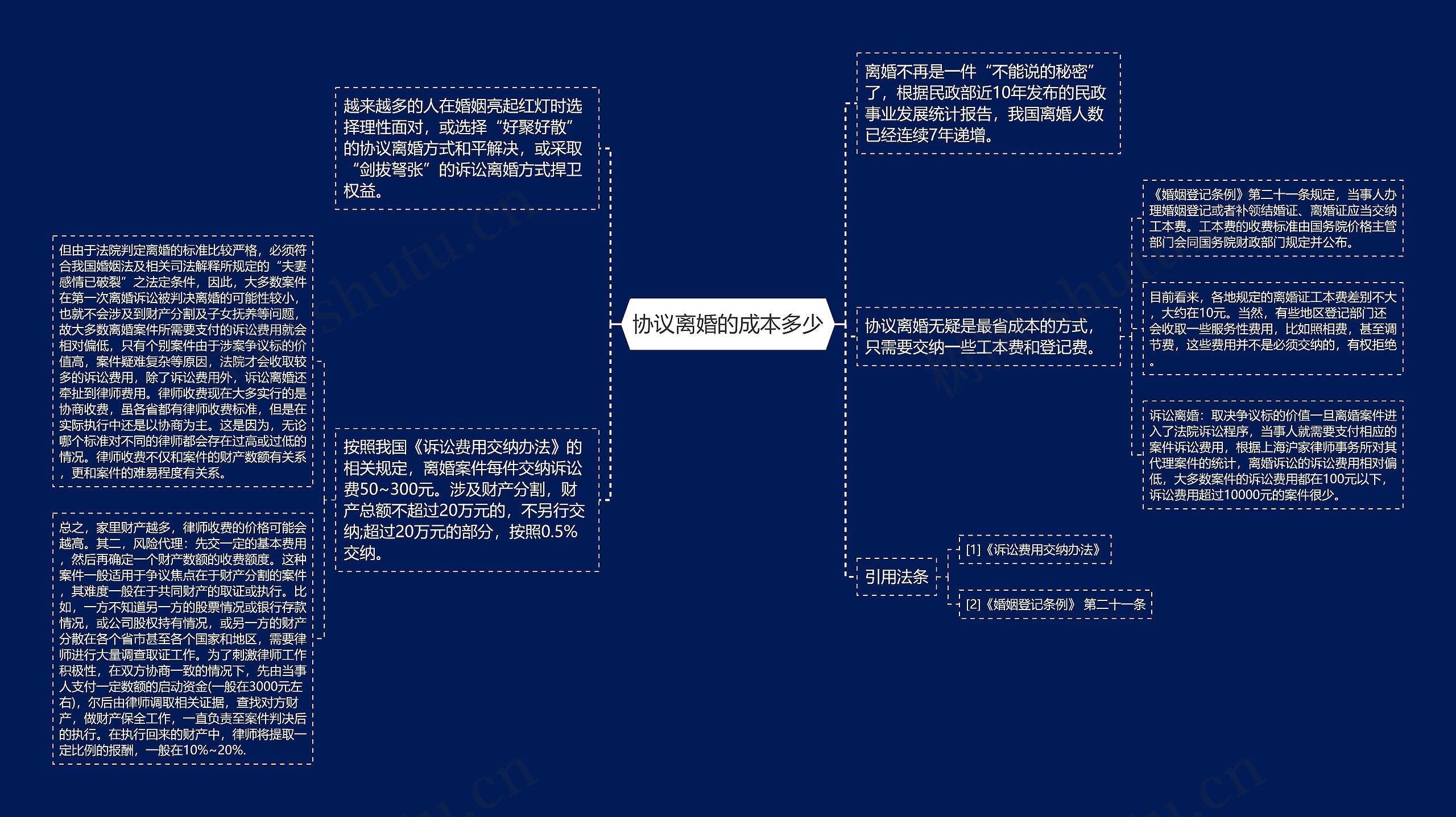 协议离婚的成本多少思维导图