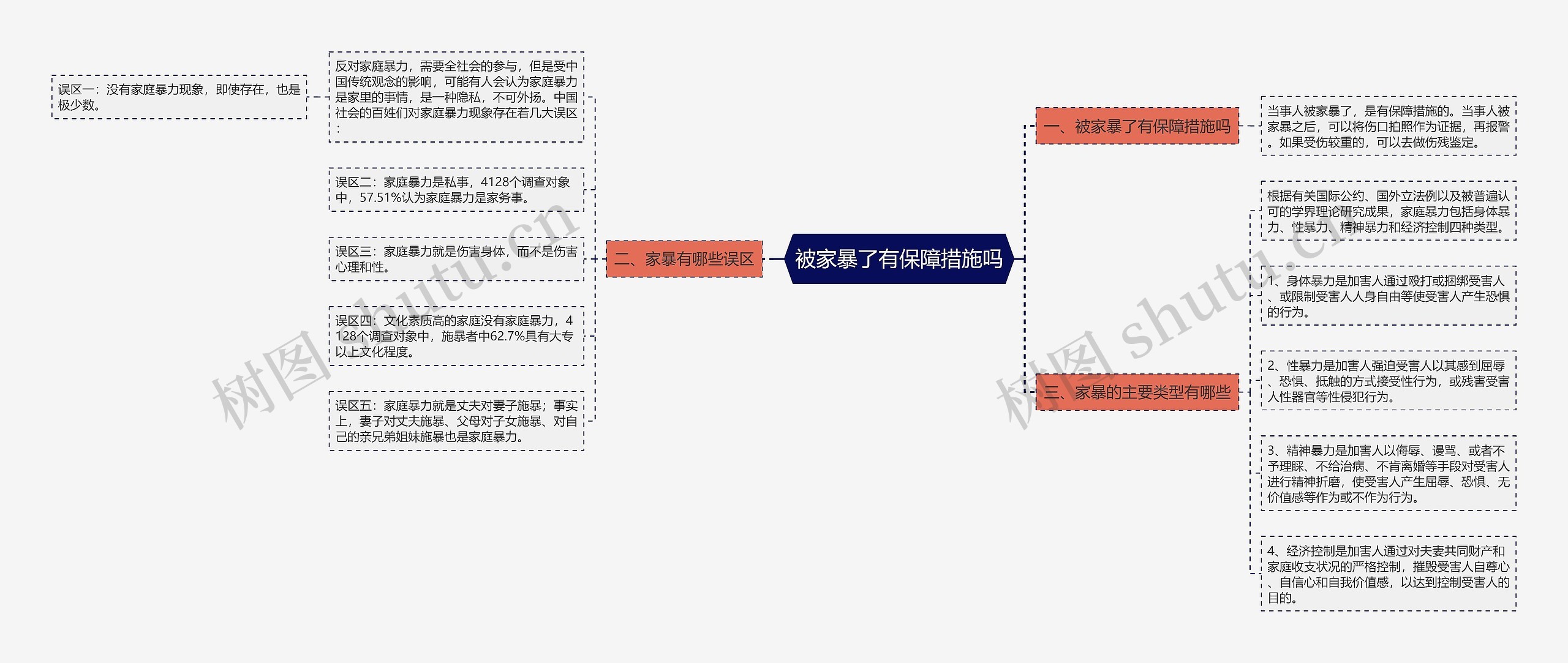 被家暴了有保障措施吗思维导图高清图 被家暴了有保障措施吗思维导图