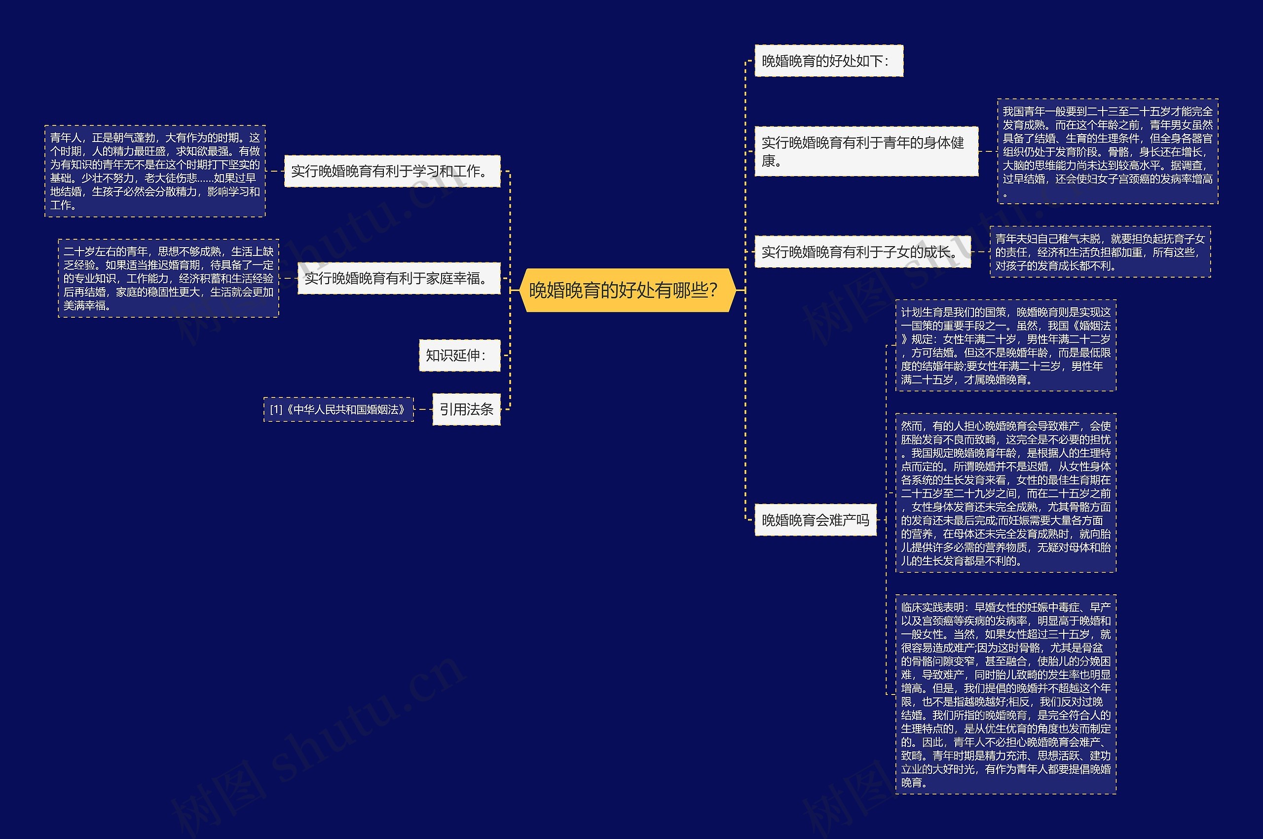 晚婚晚育的好处有哪些？思维导图
