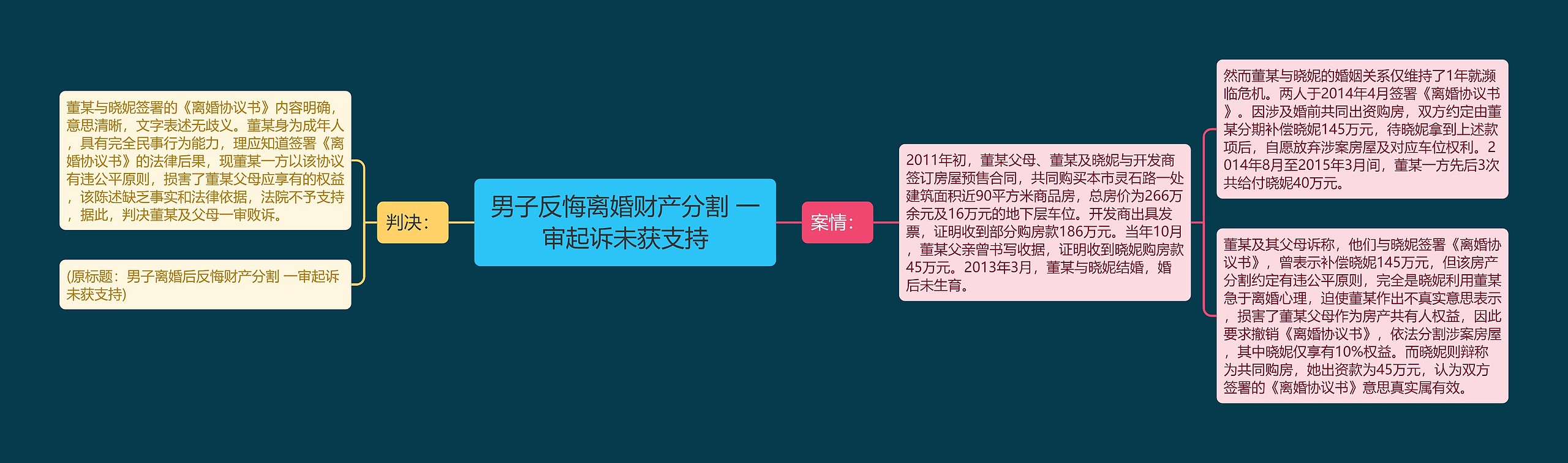 男子反悔离婚财产分割 一审起诉未获支持思维导图