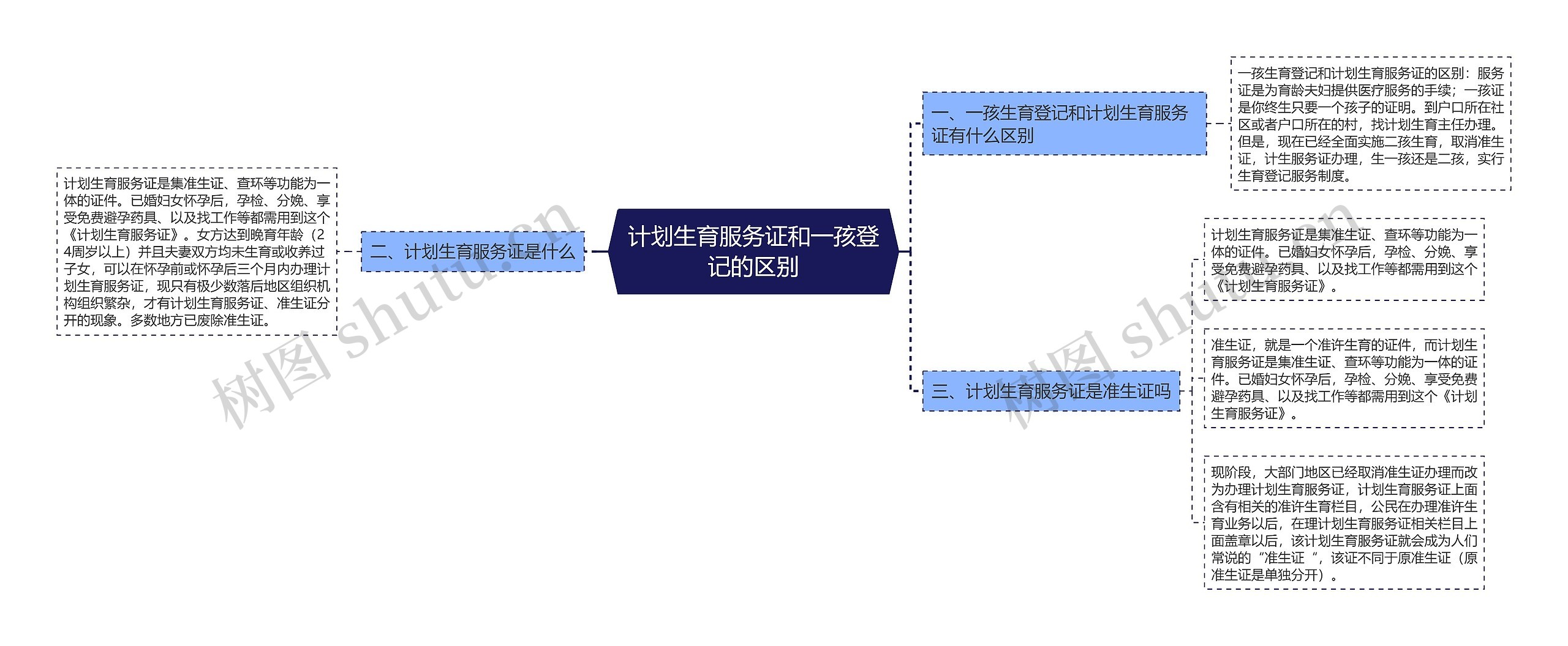 计划生育服务证和一孩登记的区别思维导图