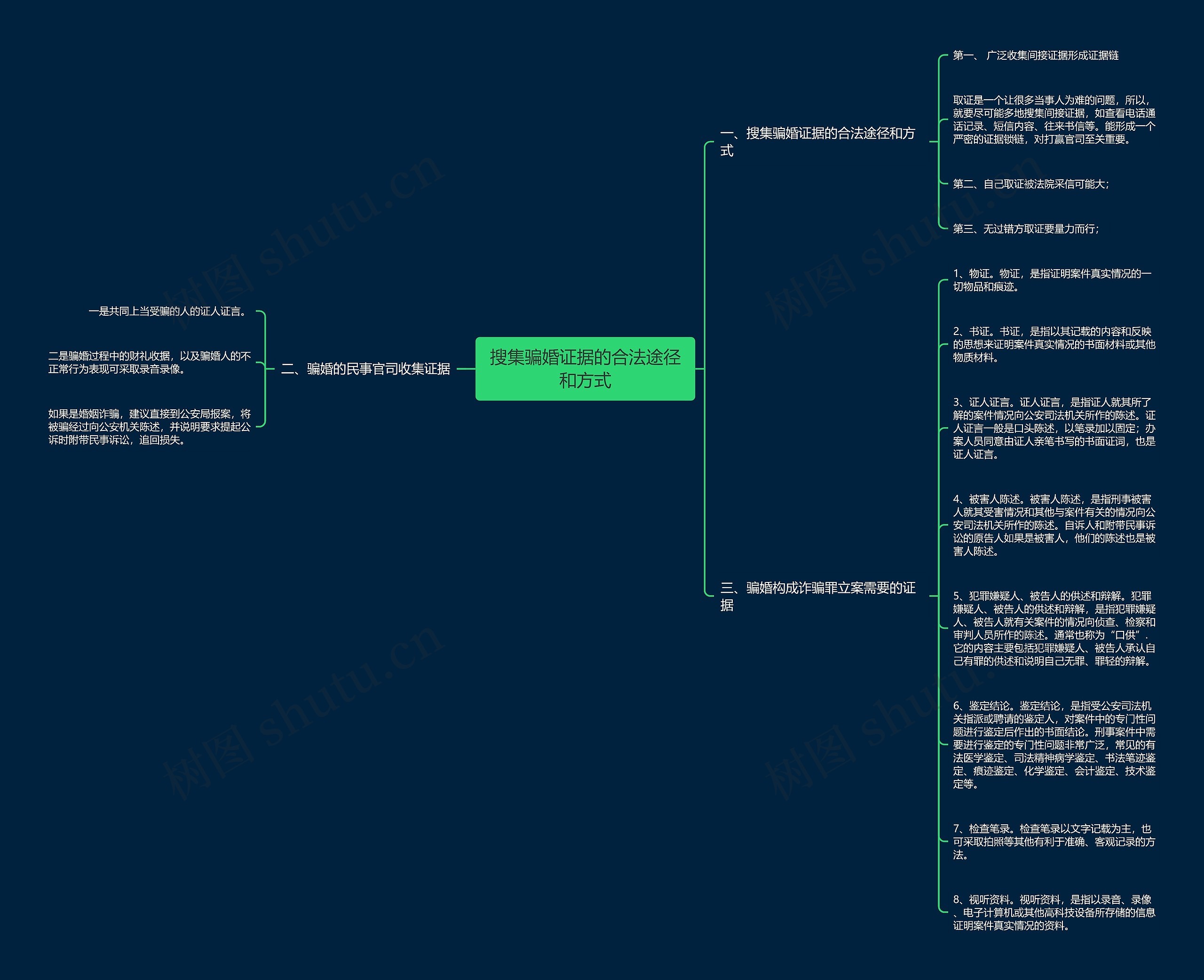 搜集骗婚证据的合法途径和方式思维导图