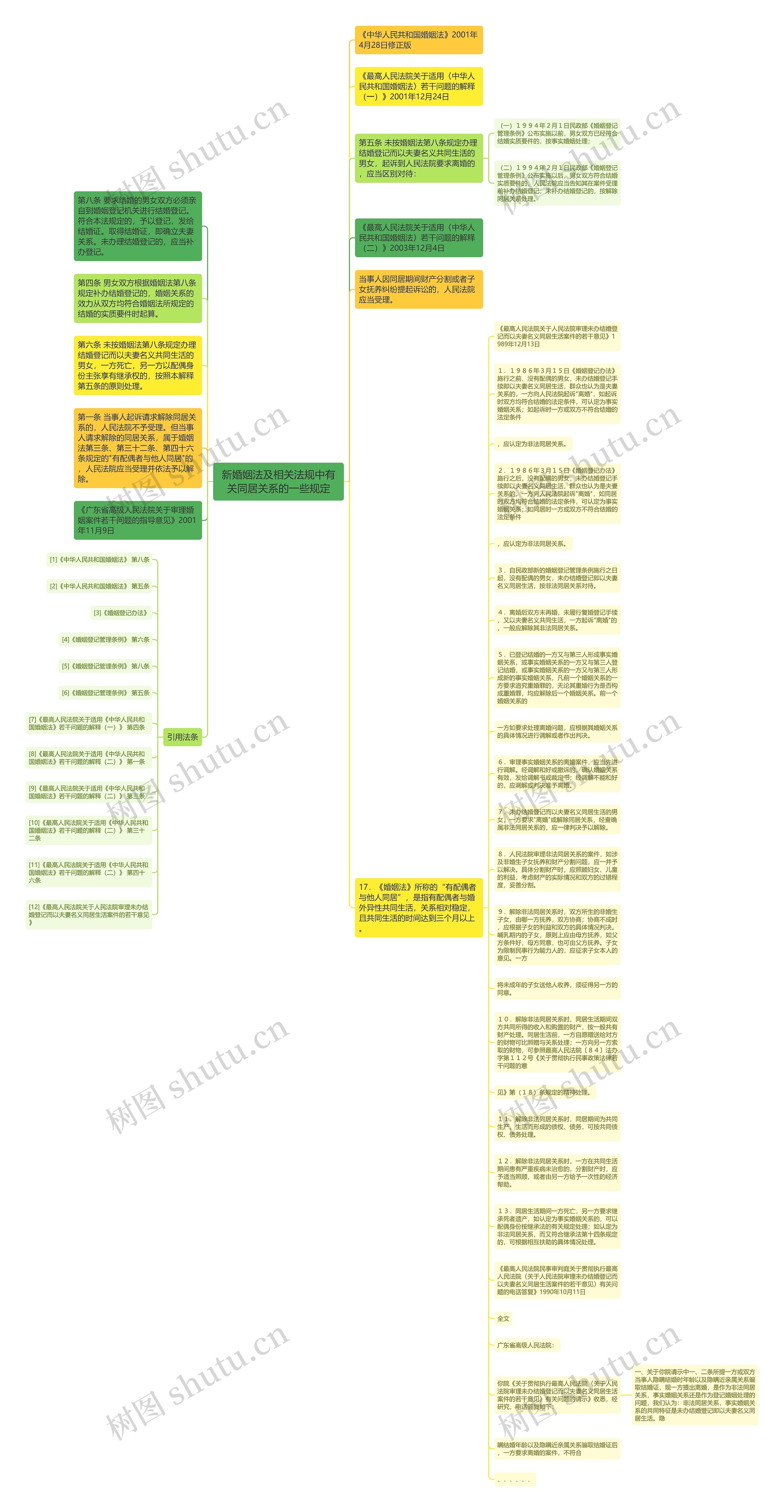 新婚姻法及相关法规中有关同居关系的一些规定思维导图