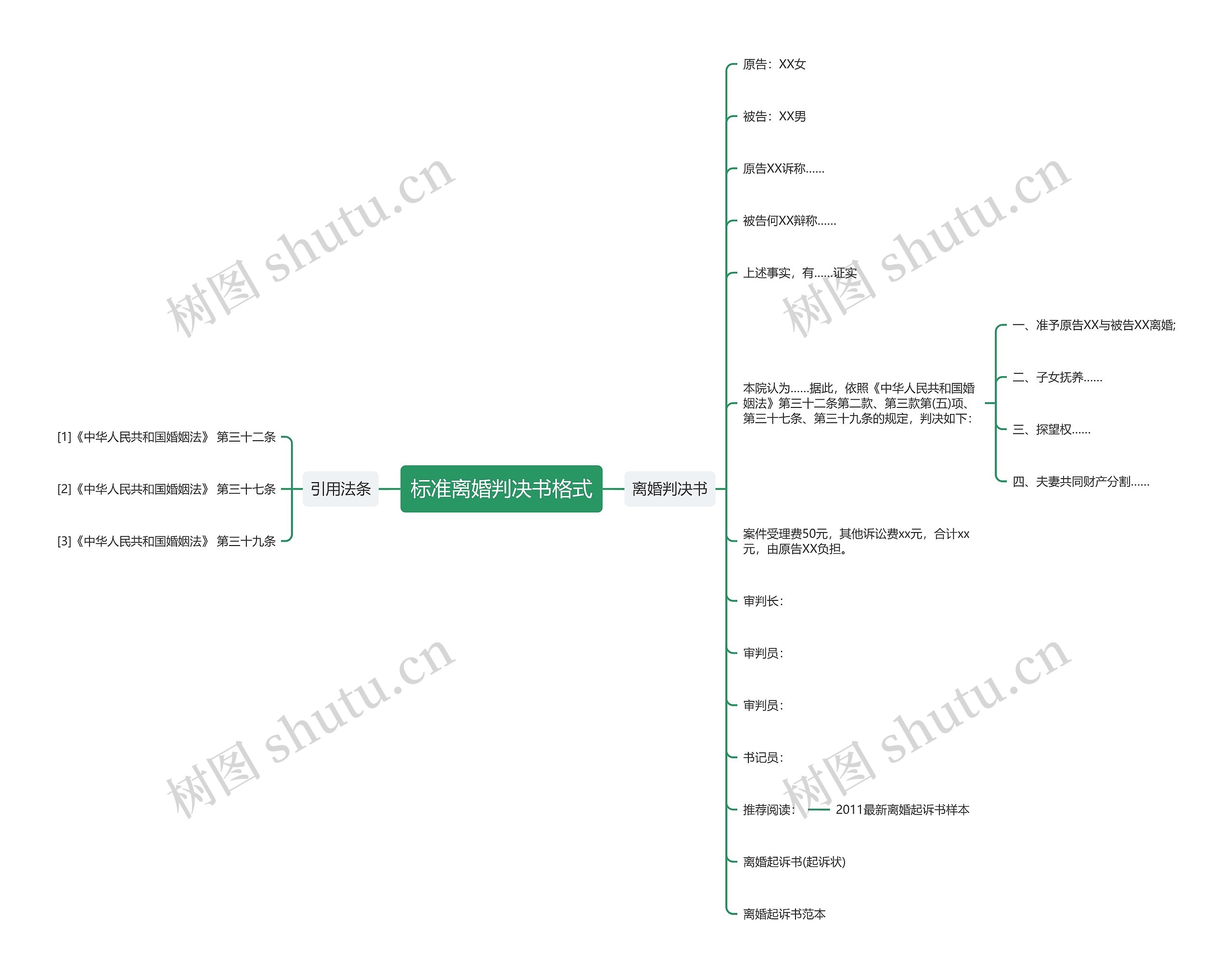 标准离婚判决书格式思维导图