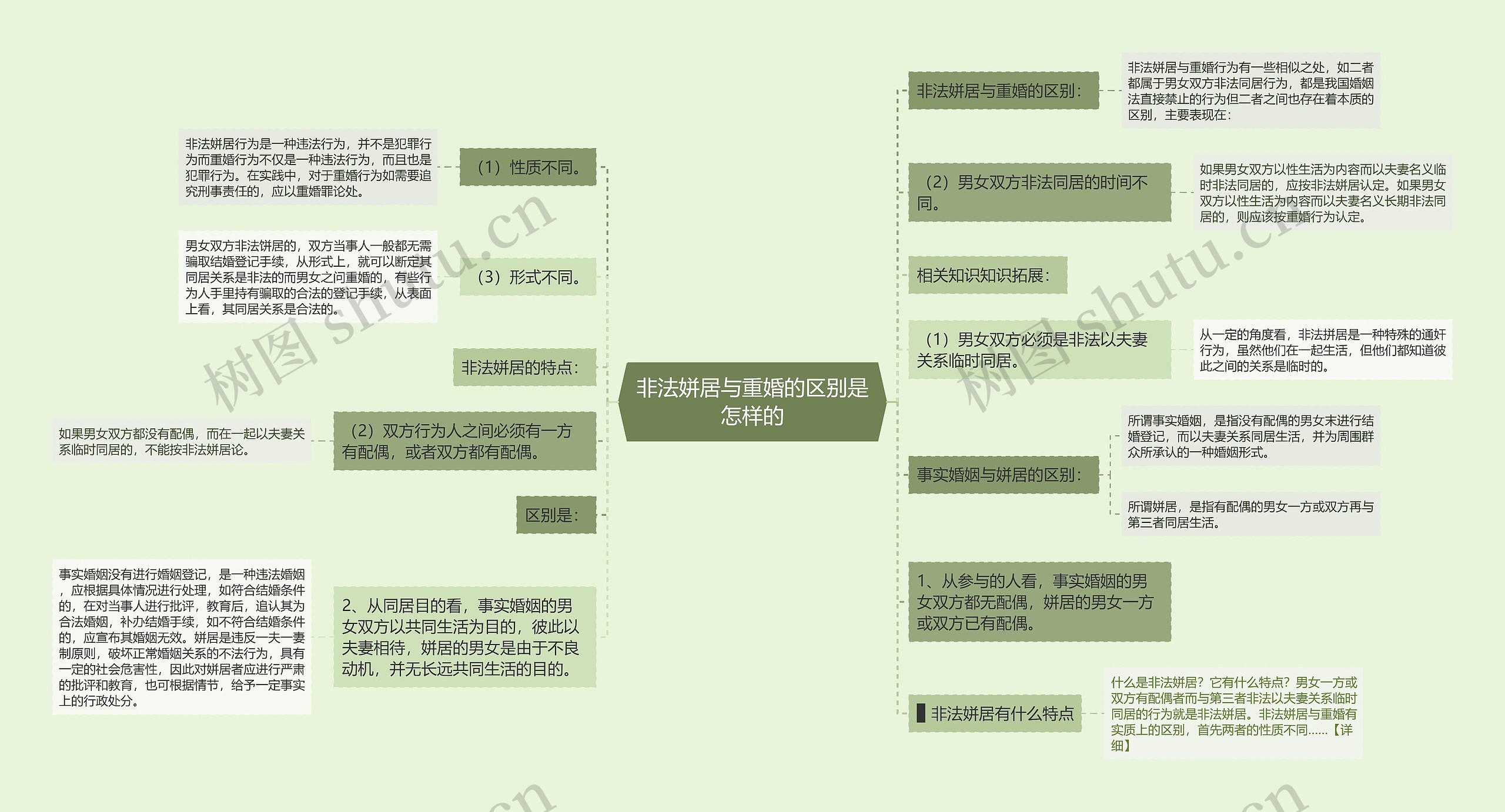 非法姘居与重婚的区别是怎样的思维导图