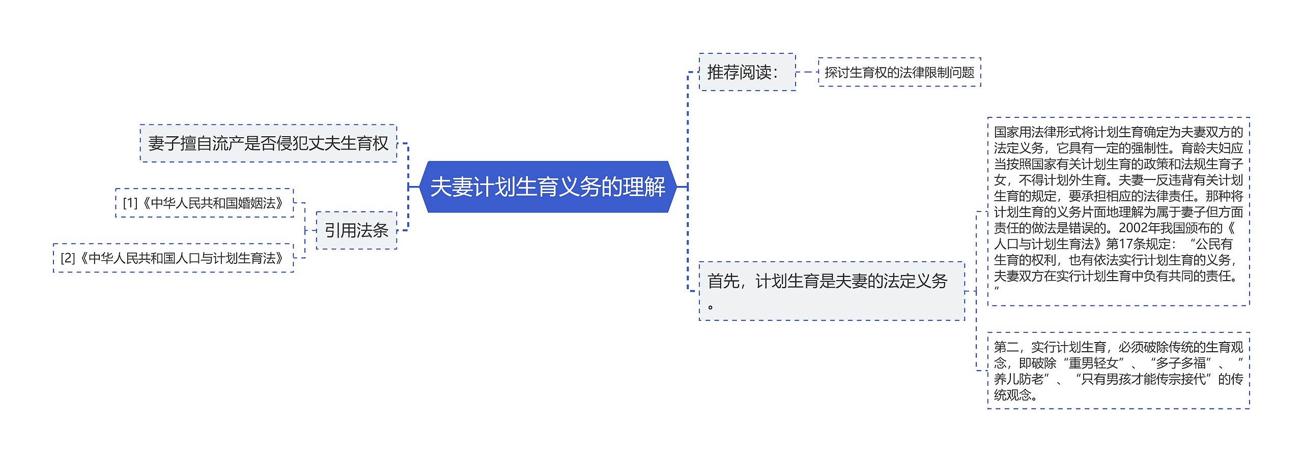 夫妻计划生育义务的理解思维导图