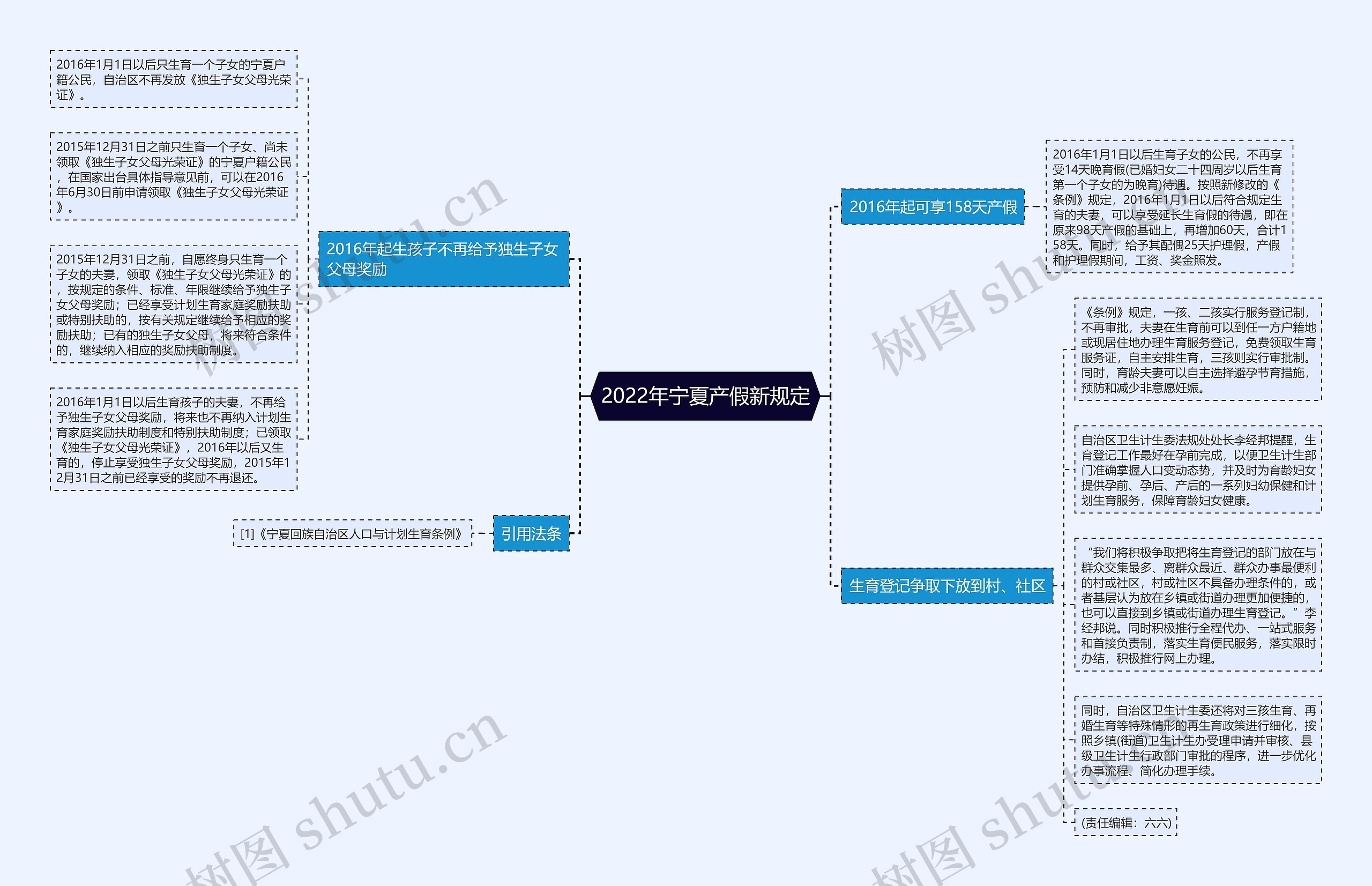 2022年宁夏产假新规定思维导图