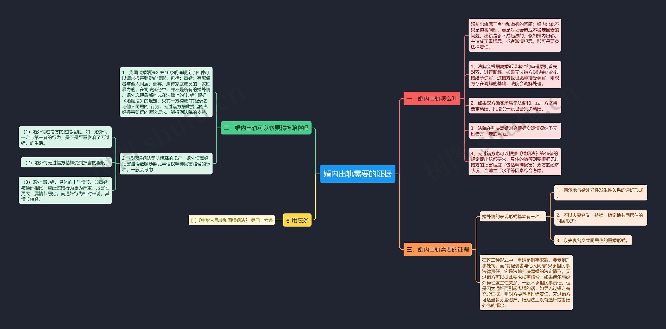 婚内出轨需要的证据思维导图
