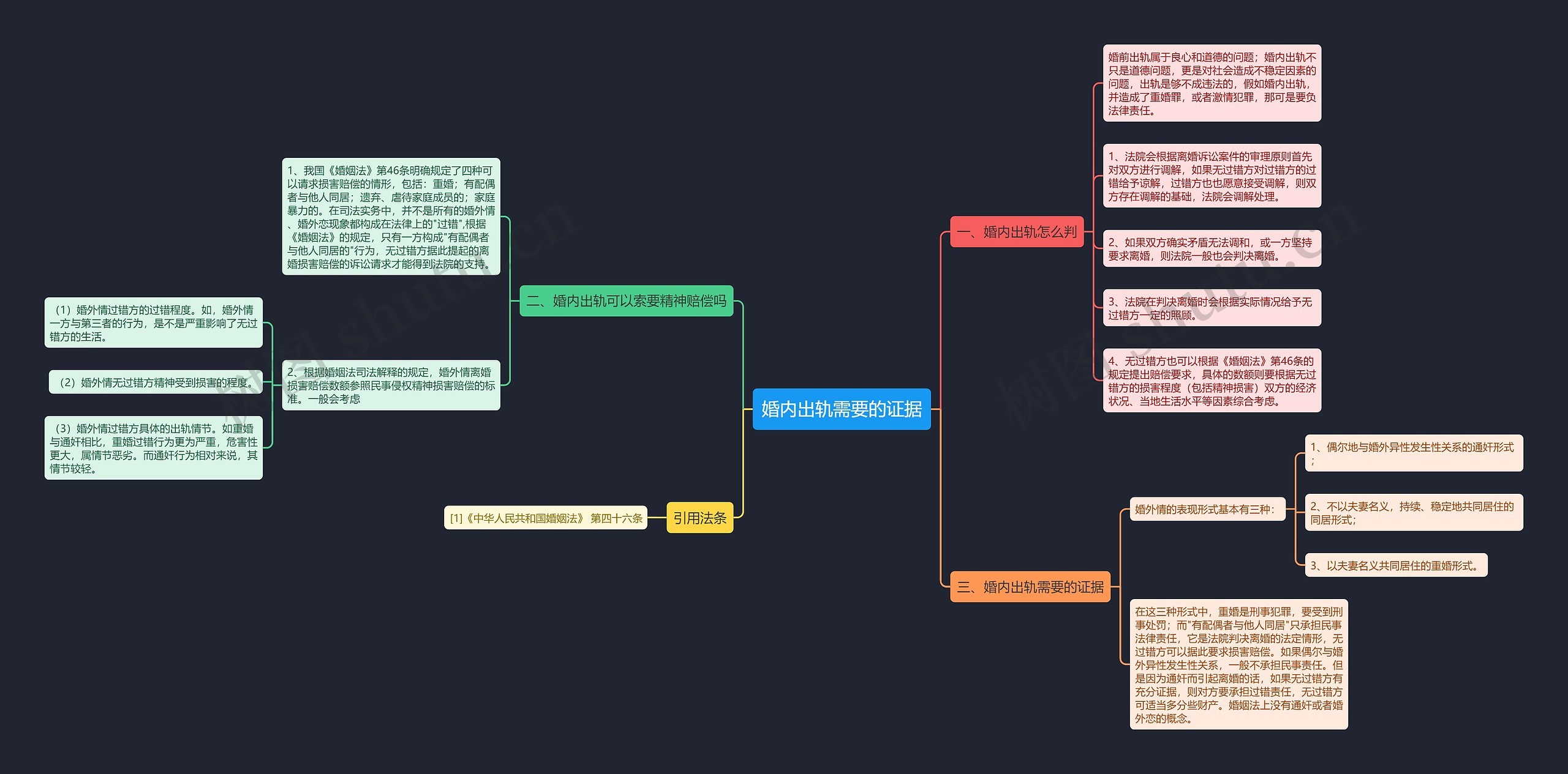 婚内出轨需要的证据思维导图高清图 婚内出轨需要的证据思维导图