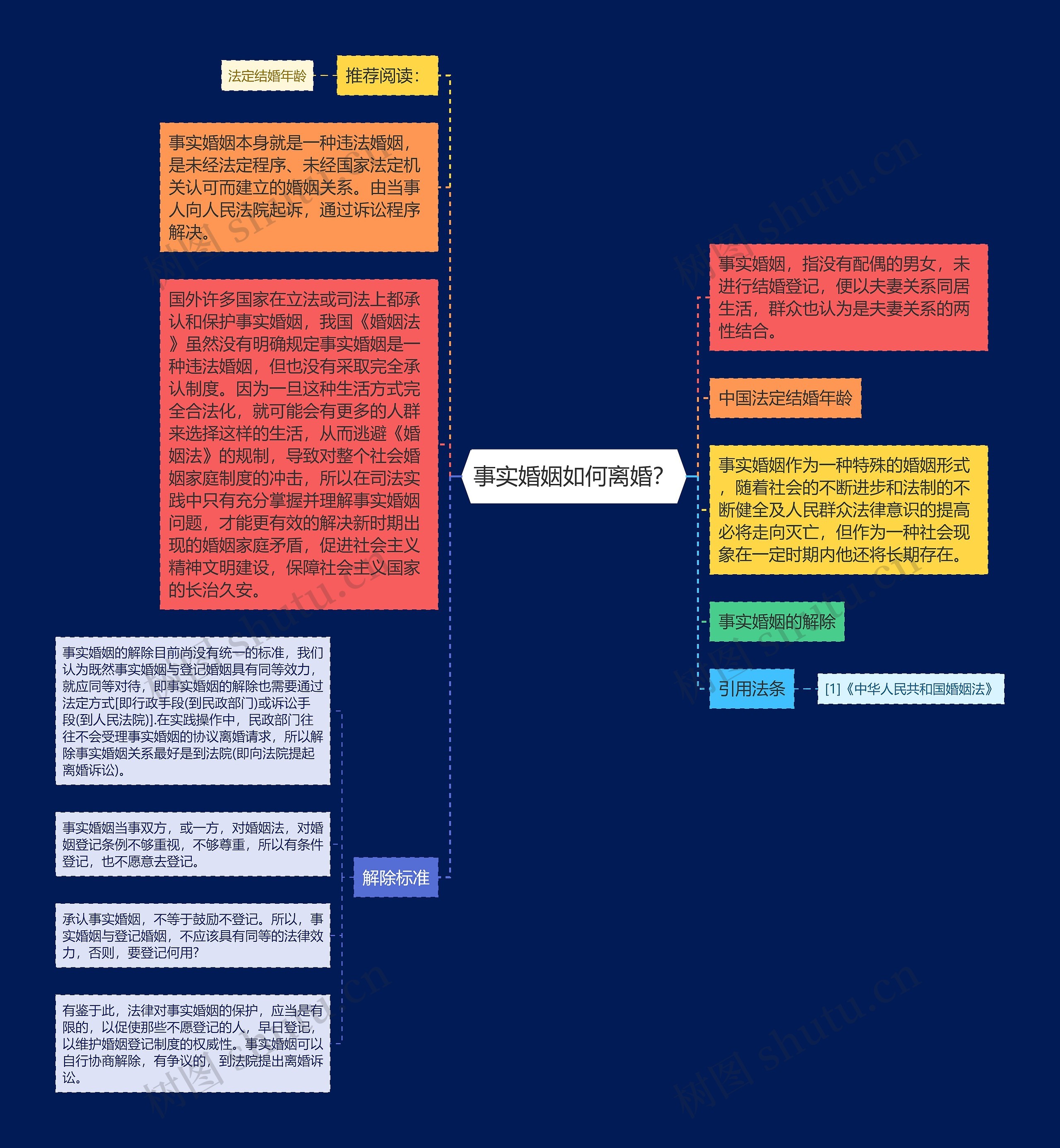 事实婚姻如何离婚？思维导图