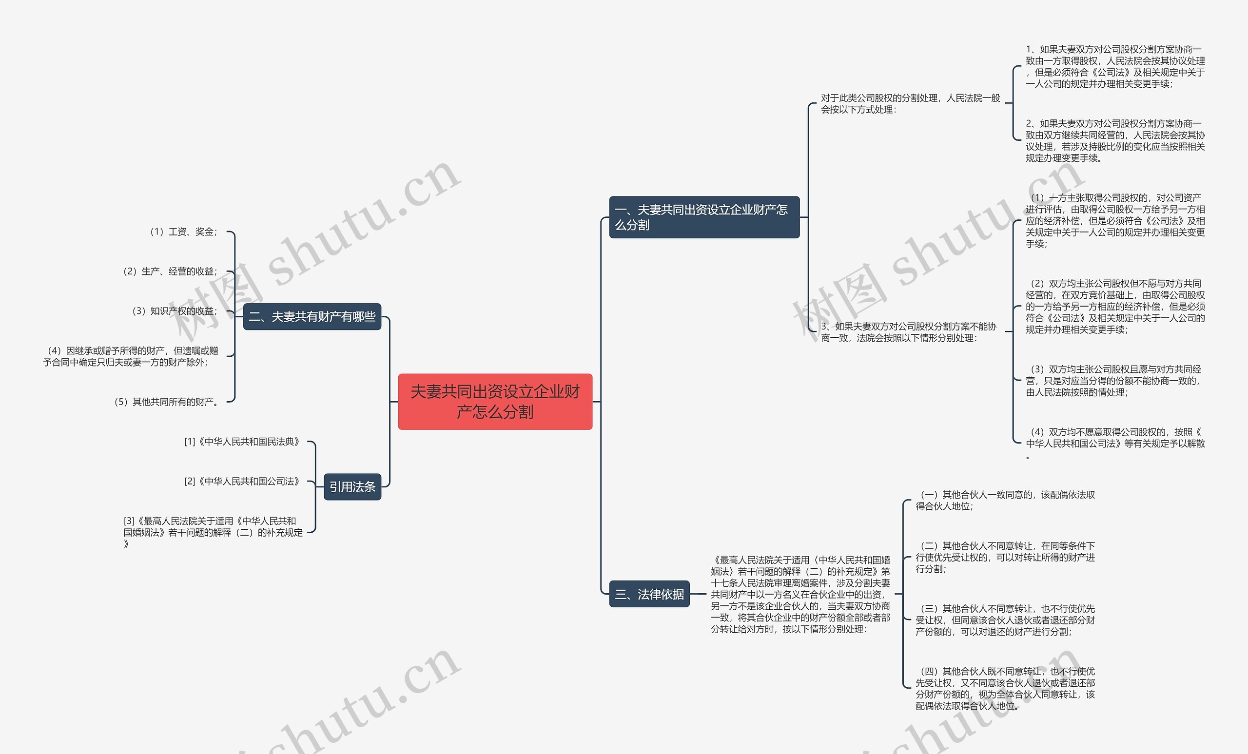 夫妻共同出资设立企业财产怎么分割思维导图