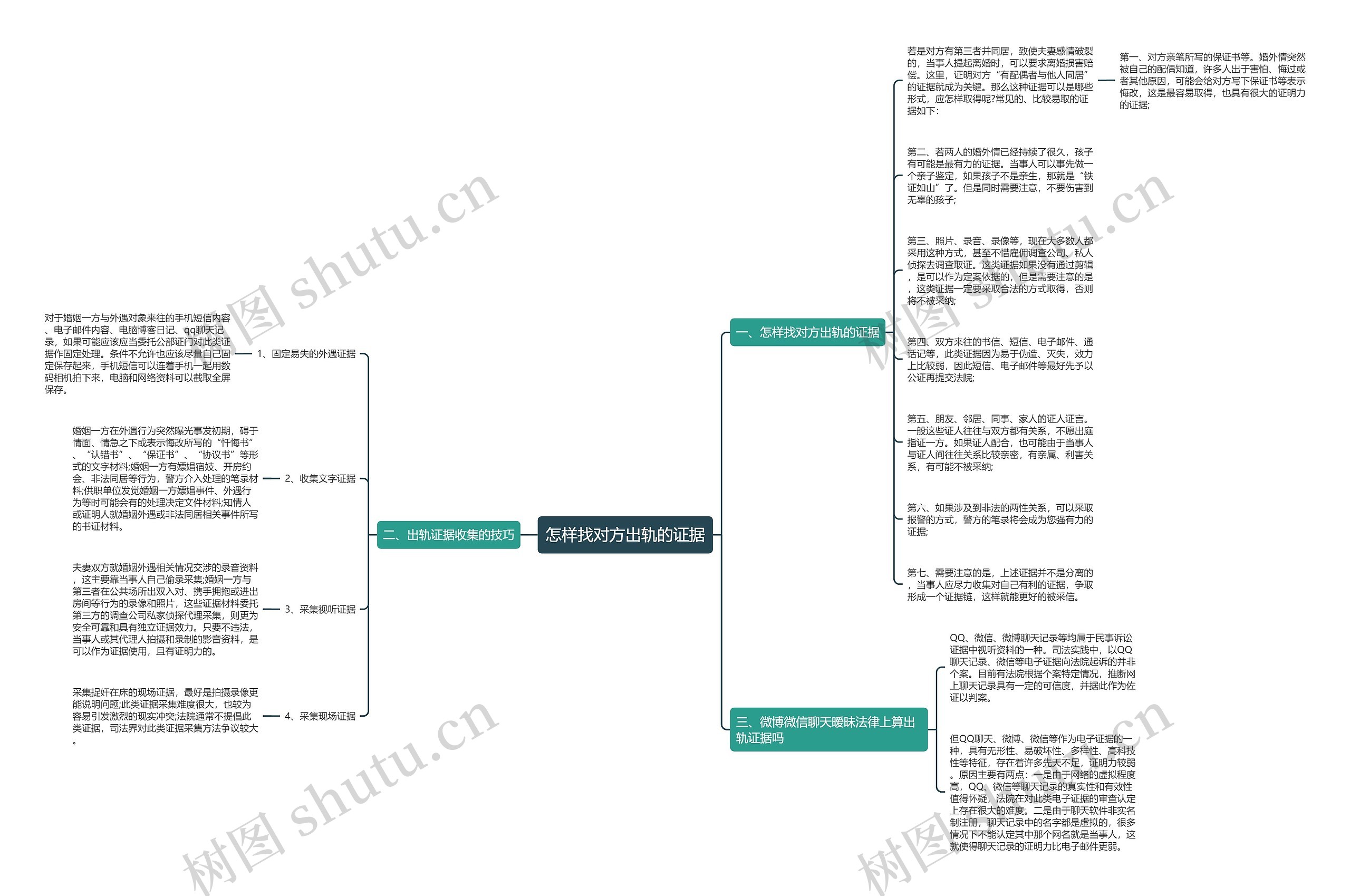 怎样找对方出轨的证据思维导图