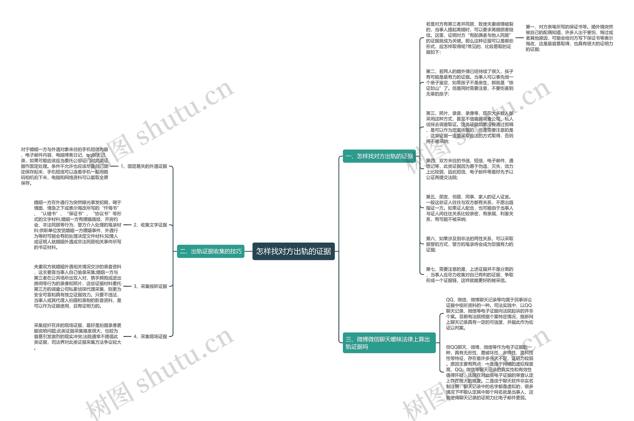 怎样找对方出轨的证据思维导图高清图 怎样找对方出轨的证据思维导图