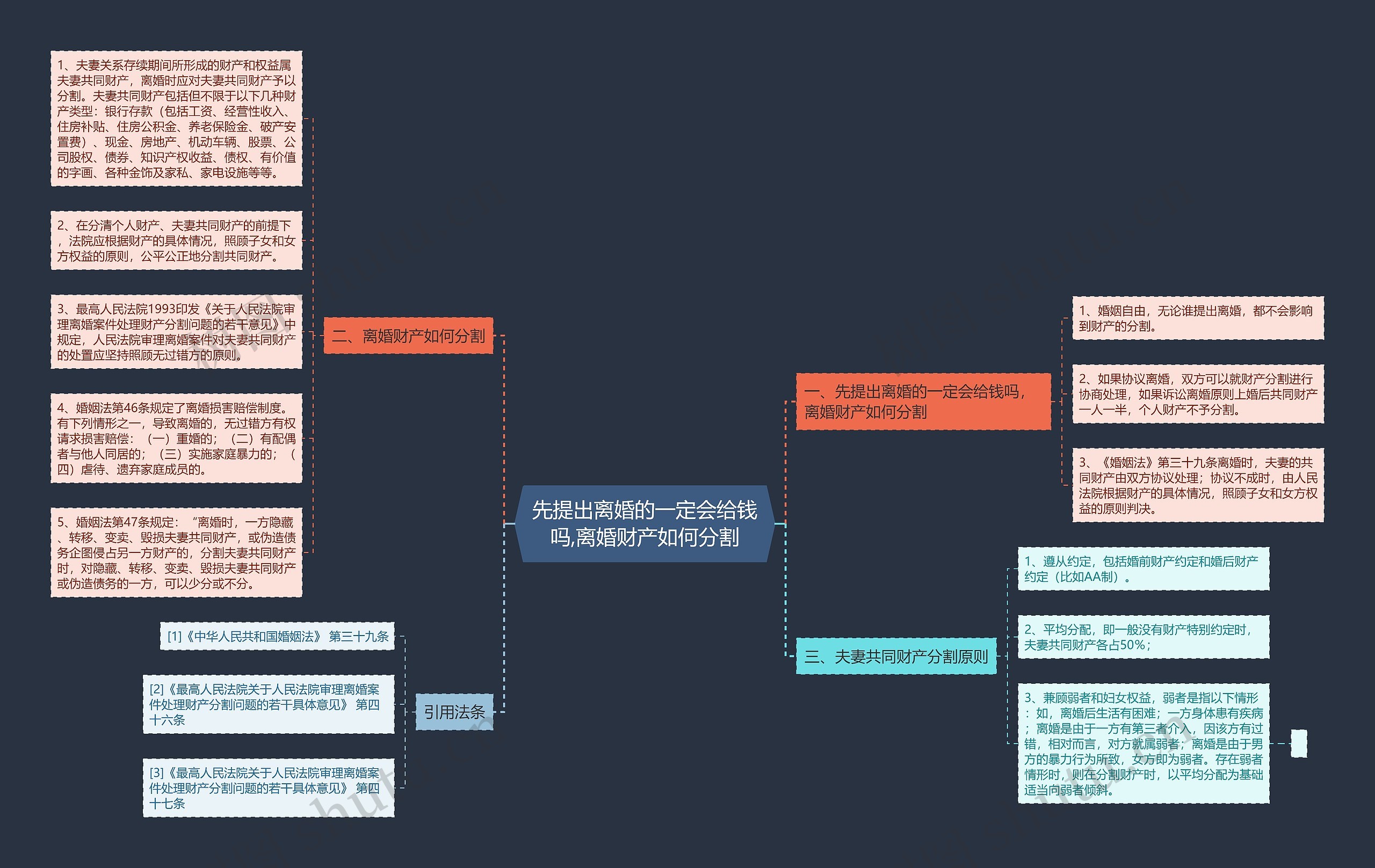 先提出离婚的一定会给钱吗,离婚财产如何分割思维导图