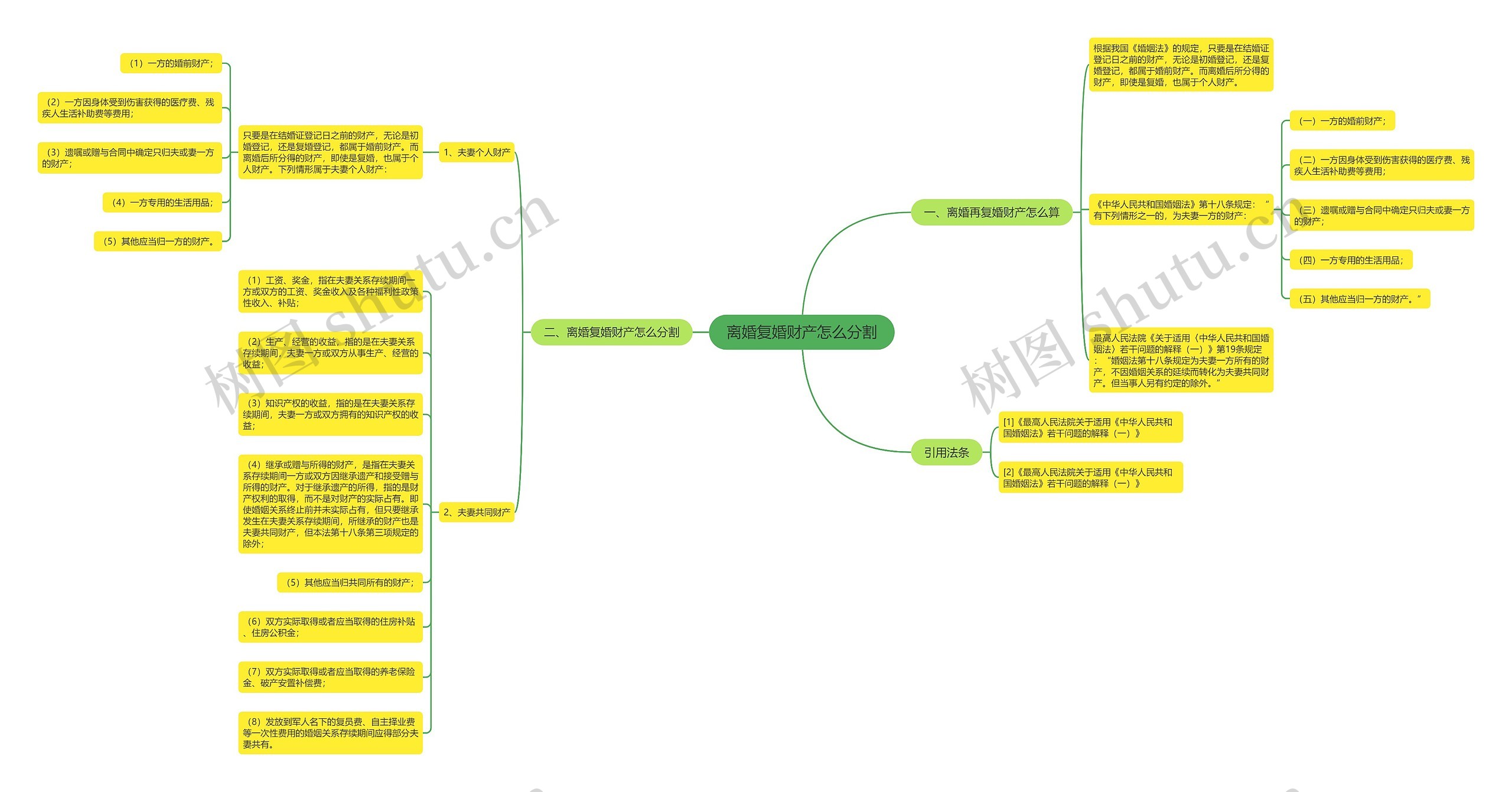 离婚复婚财产怎么分割思维导图
