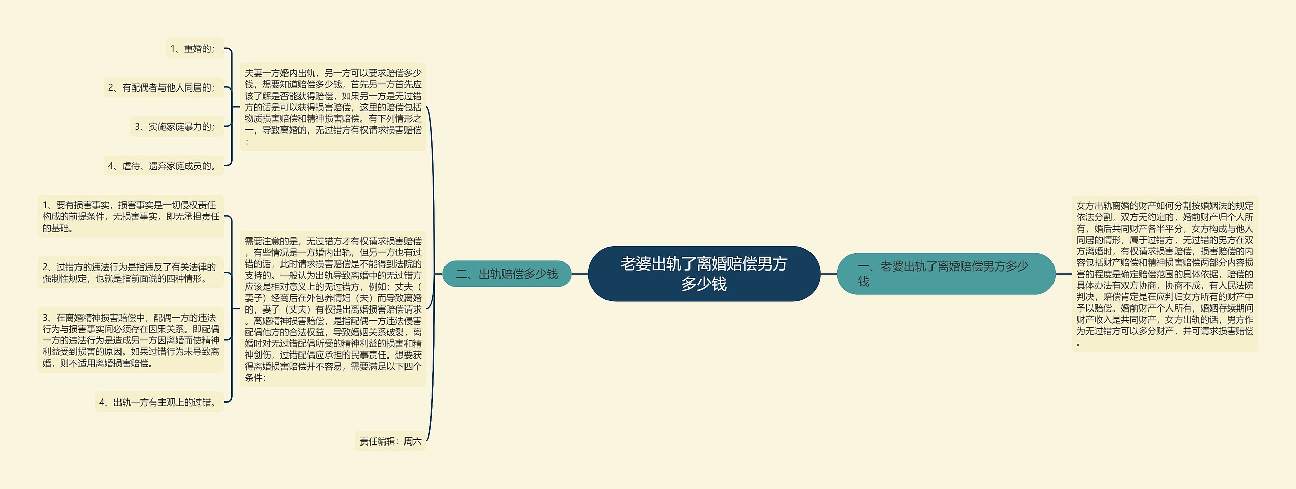 老婆出轨了离婚赔偿男方多少钱思维导图