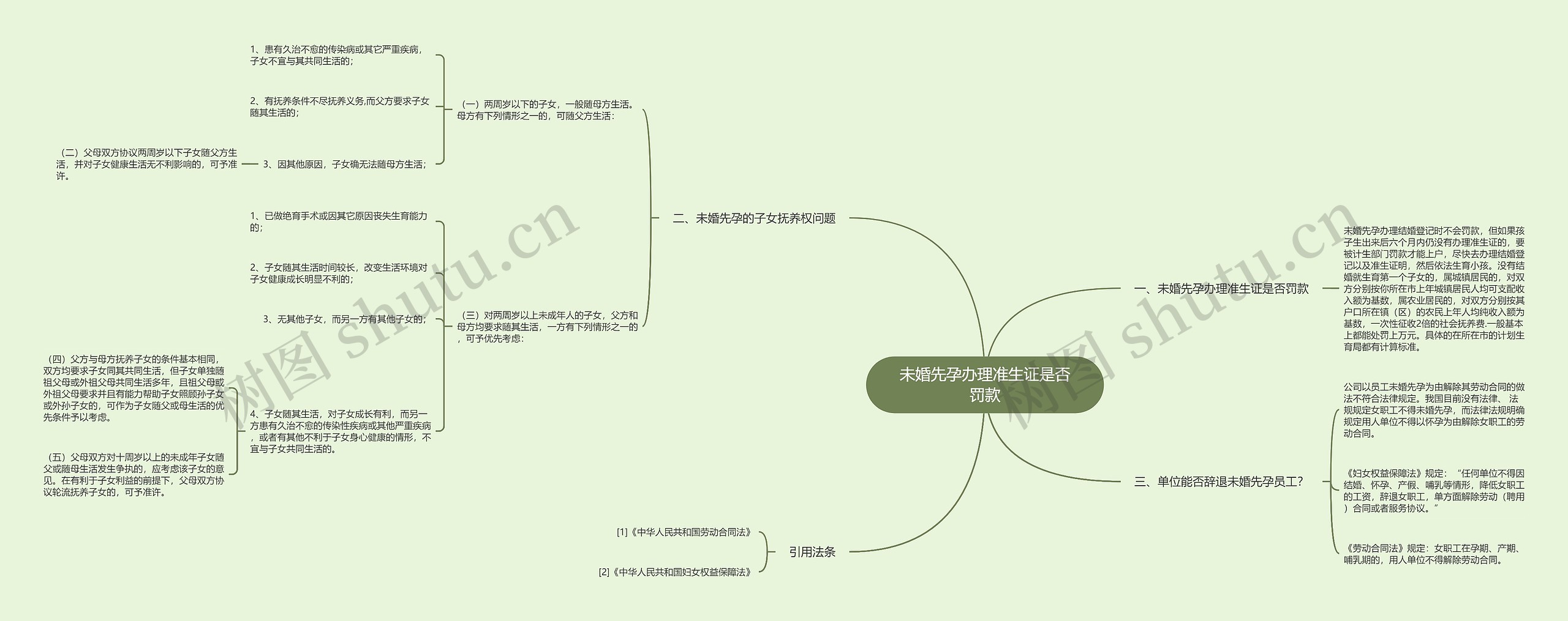 未婚先孕办理准生证是否罚款思维导图