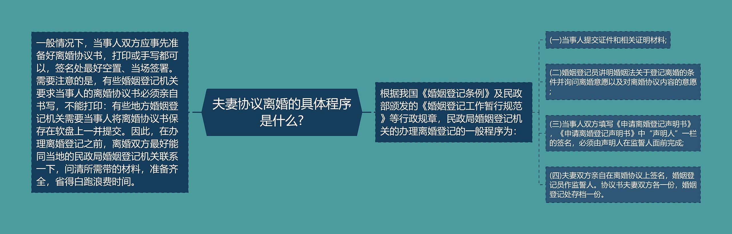 夫妻协议离婚的具体程序是什么?