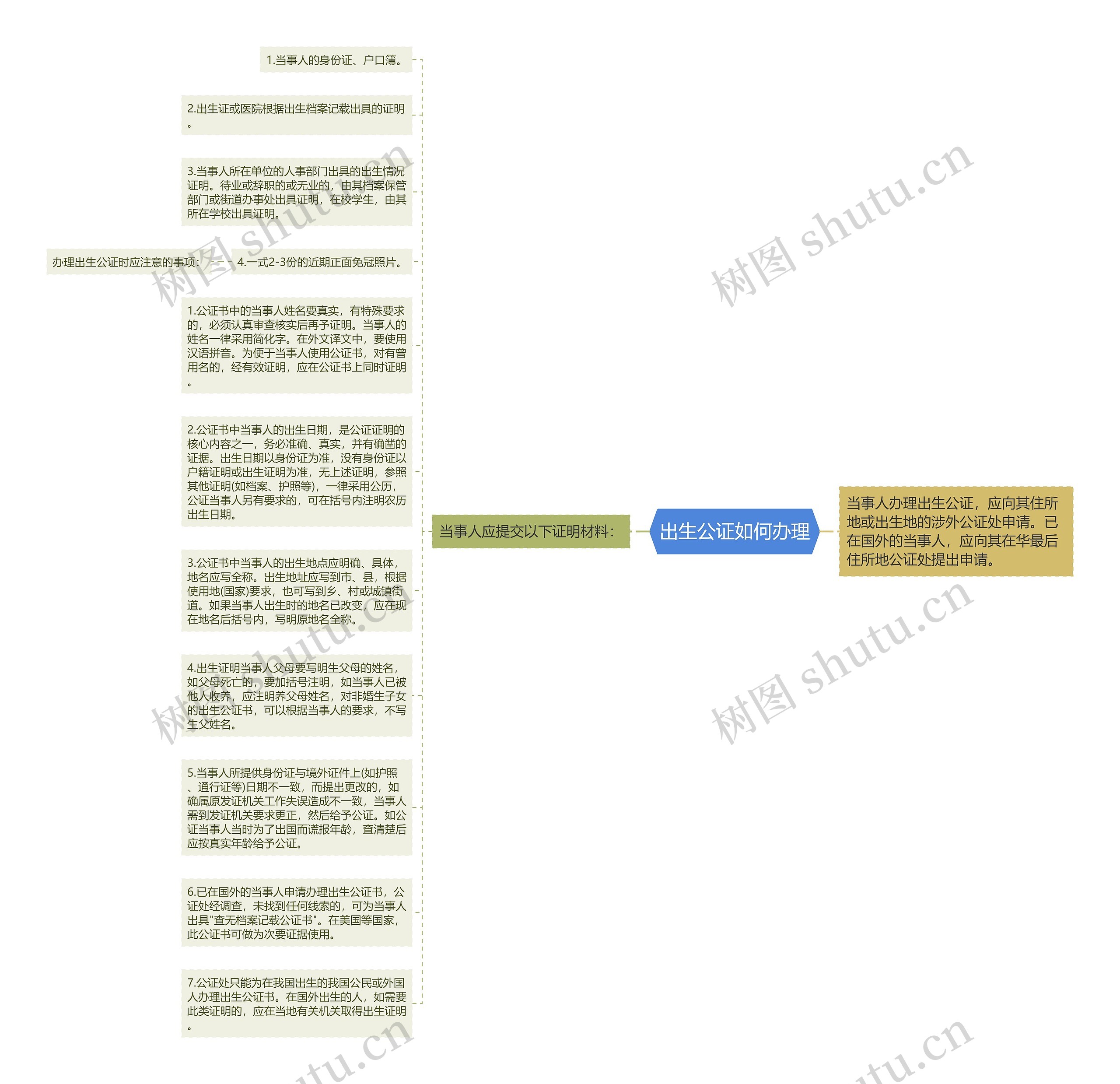 出生公证如何办理思维导图