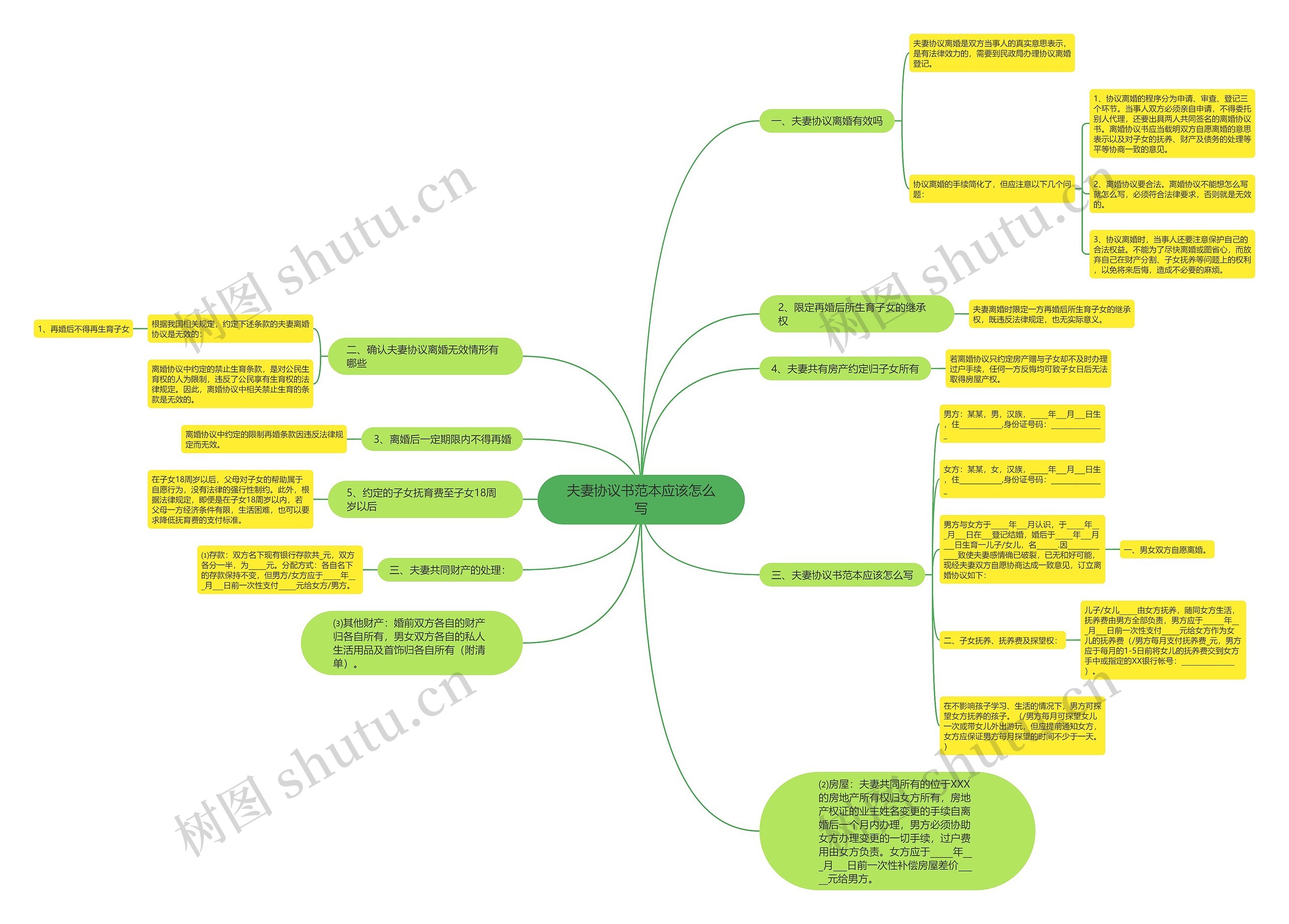 夫妻协议书范本应该怎么写思维导图