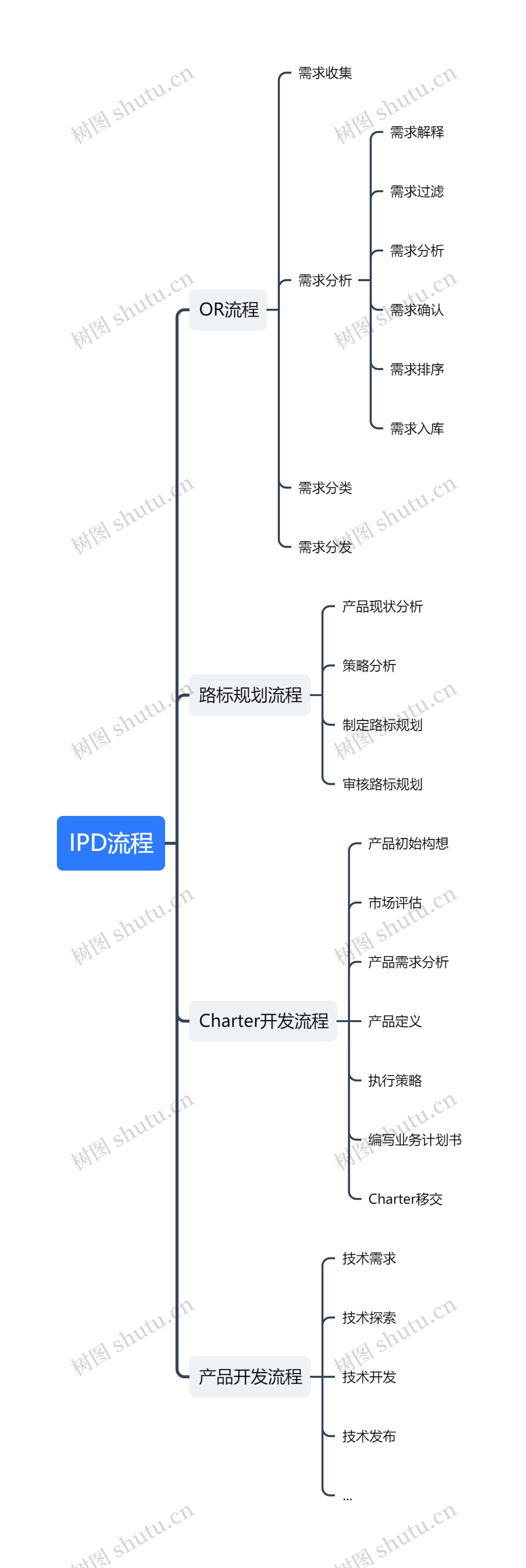 IPD流程思维导图