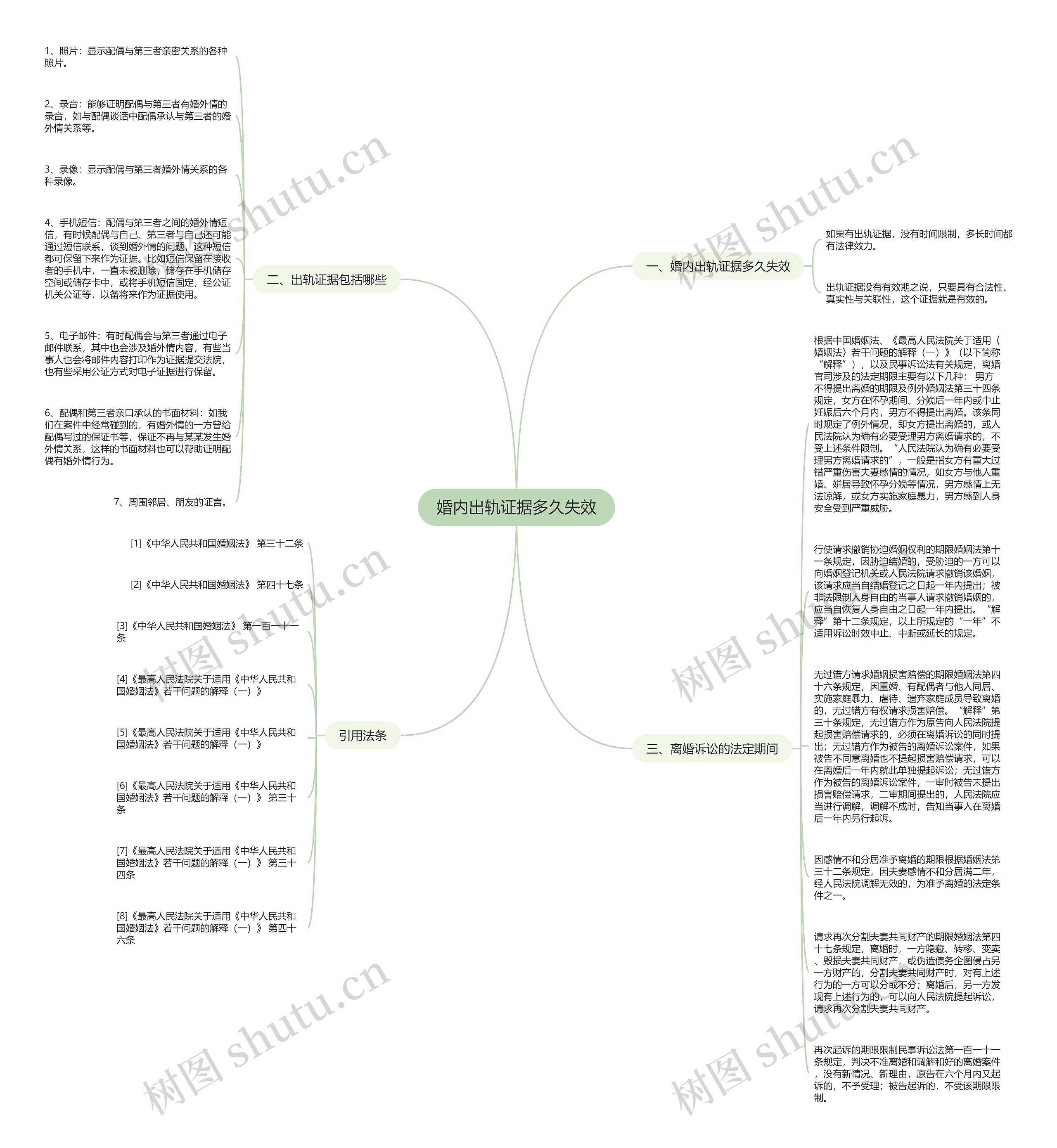 婚内出轨证据多久失效思维导图高清图 婚内出轨证据多久失效思维导图