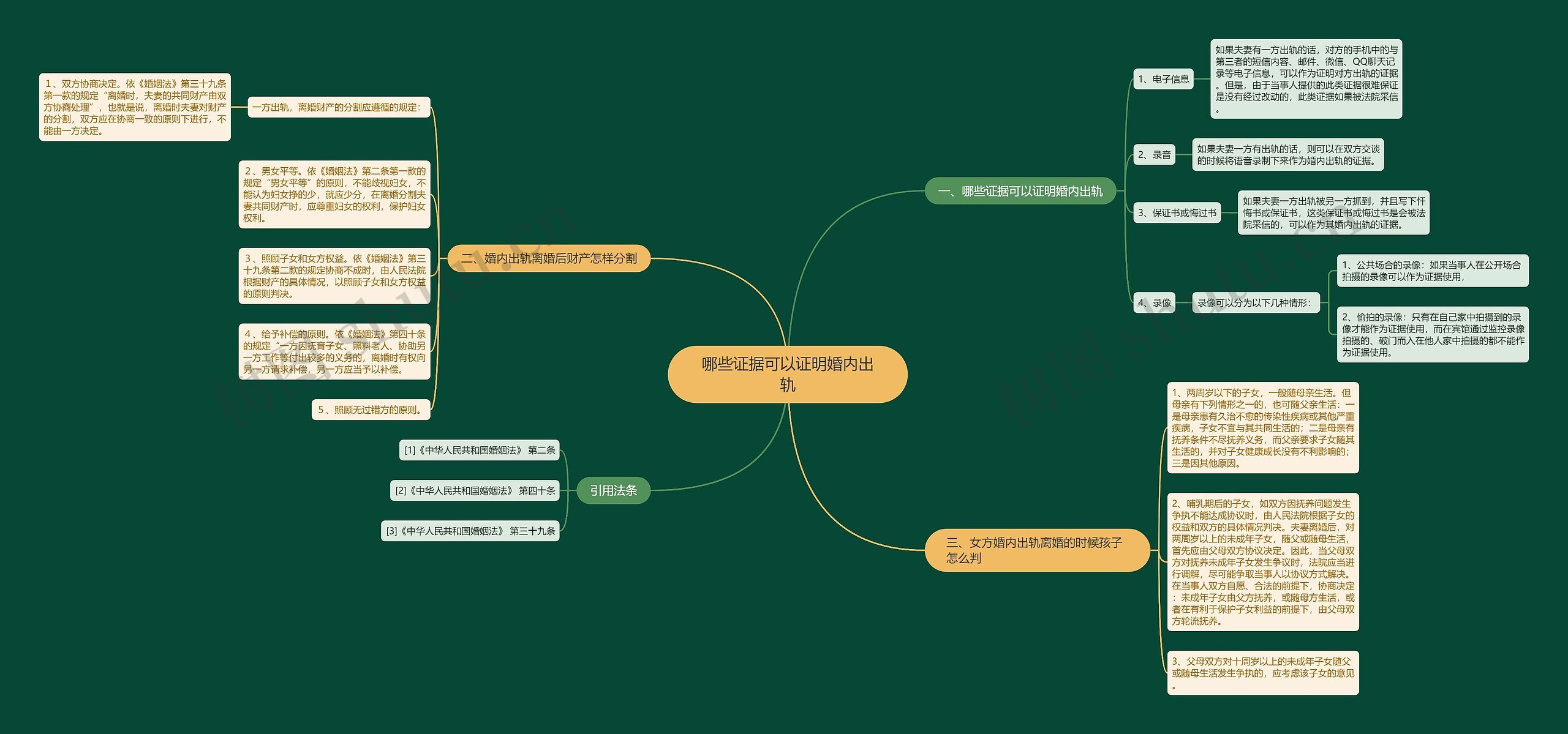 哪些证据可以证明婚内出轨思维导图高清图 哪些证据可以证明婚内出轨思维导图
