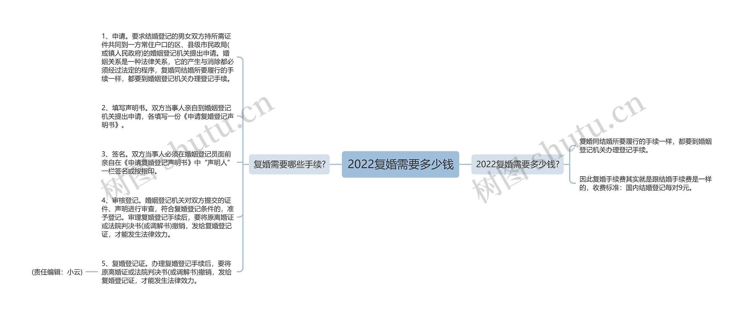 2022复婚需要多少钱