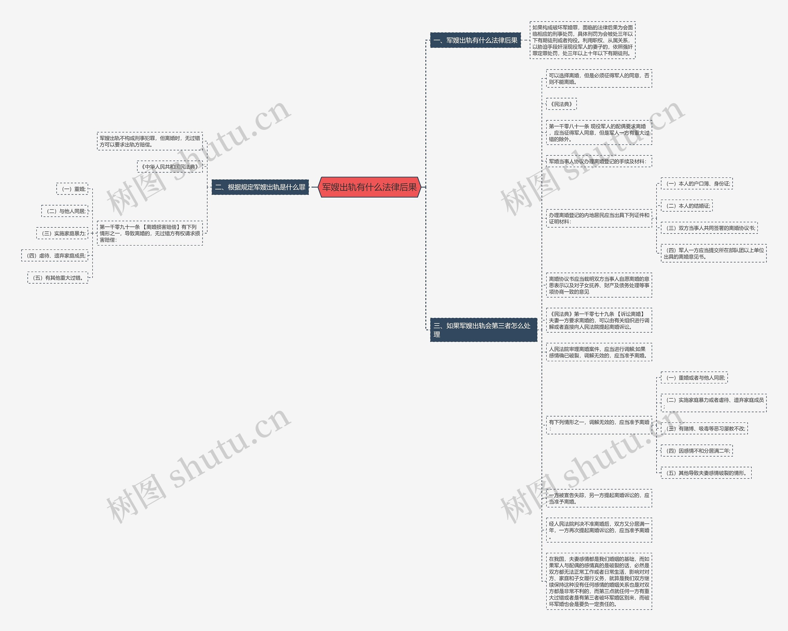 军嫂出轨有什么法律后果思维导图