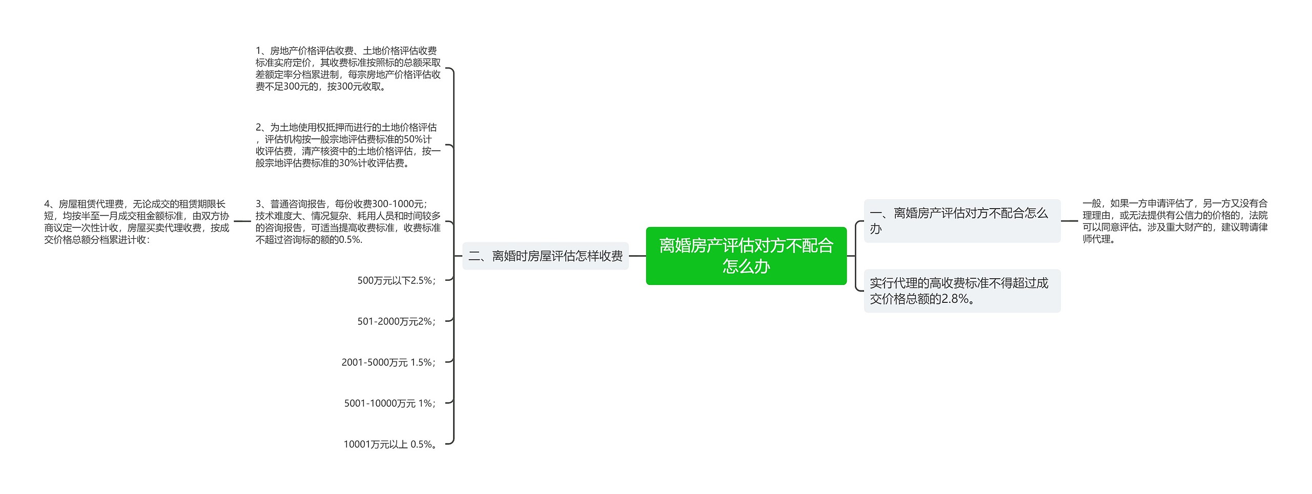 离婚房产评估对方不配合怎么办思维导图