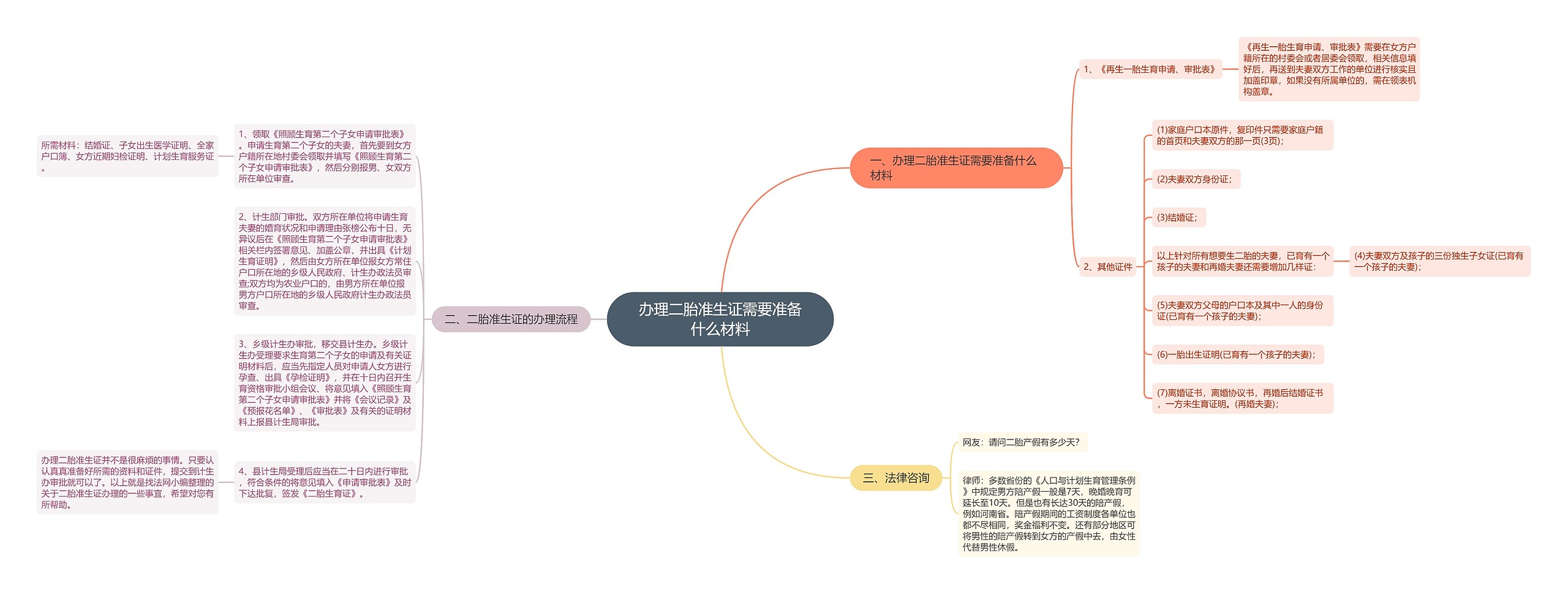 办理二胎准生证需要准备什么材料思维导图