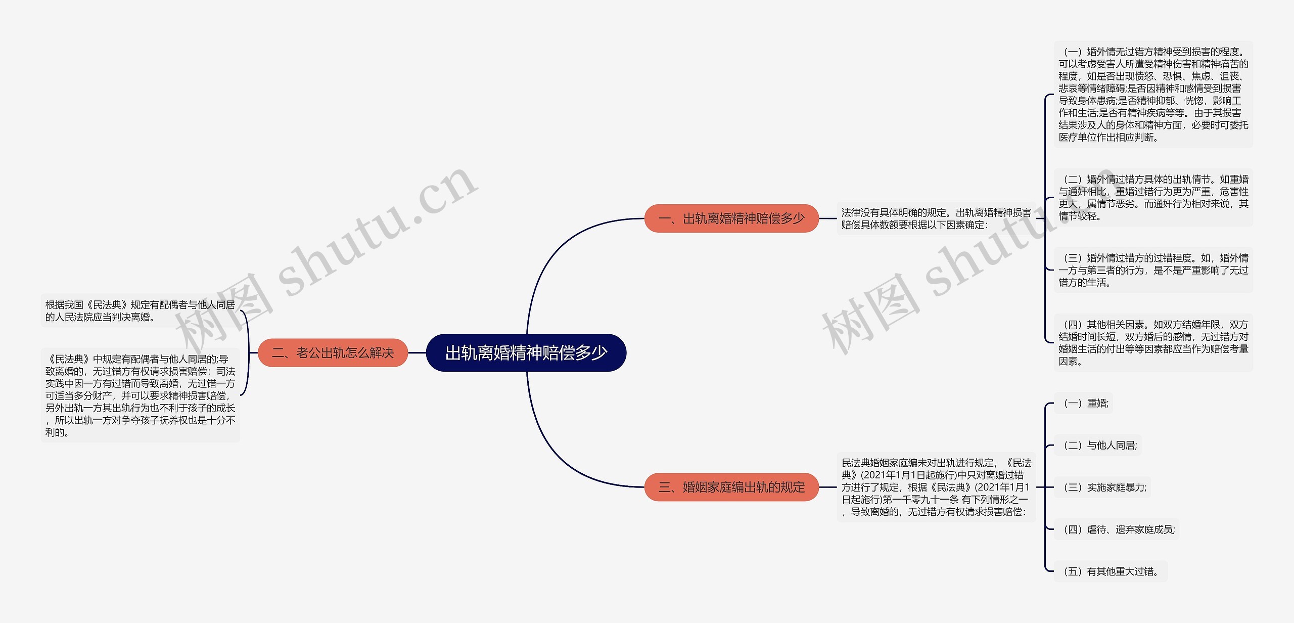 出轨离婚精神赔偿多少思维导图