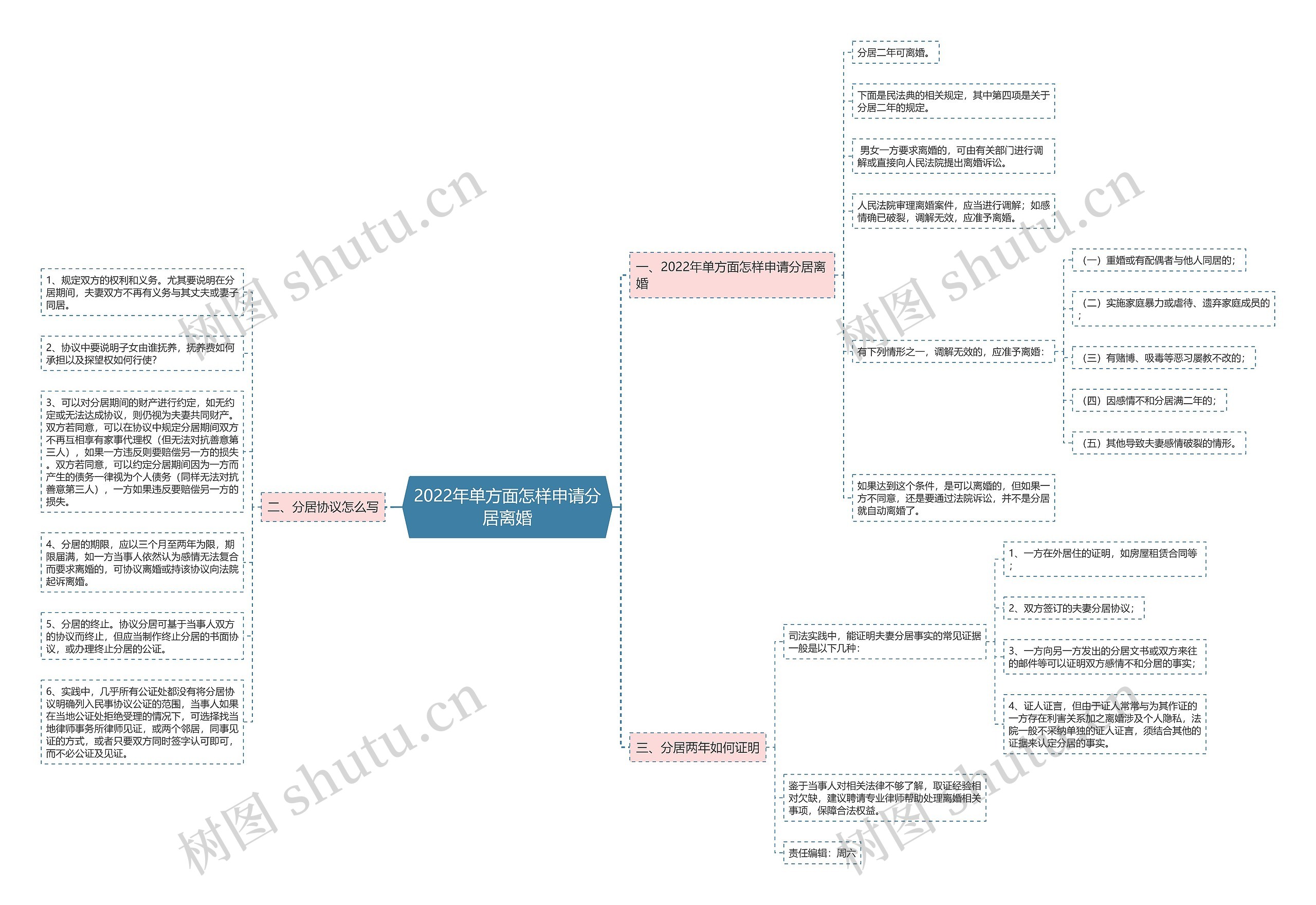 2022年单方面怎样申请分居离婚思维导图