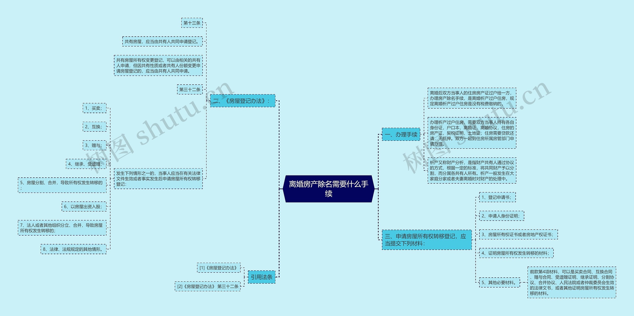 离婚房产除名需要什么手续思维导图