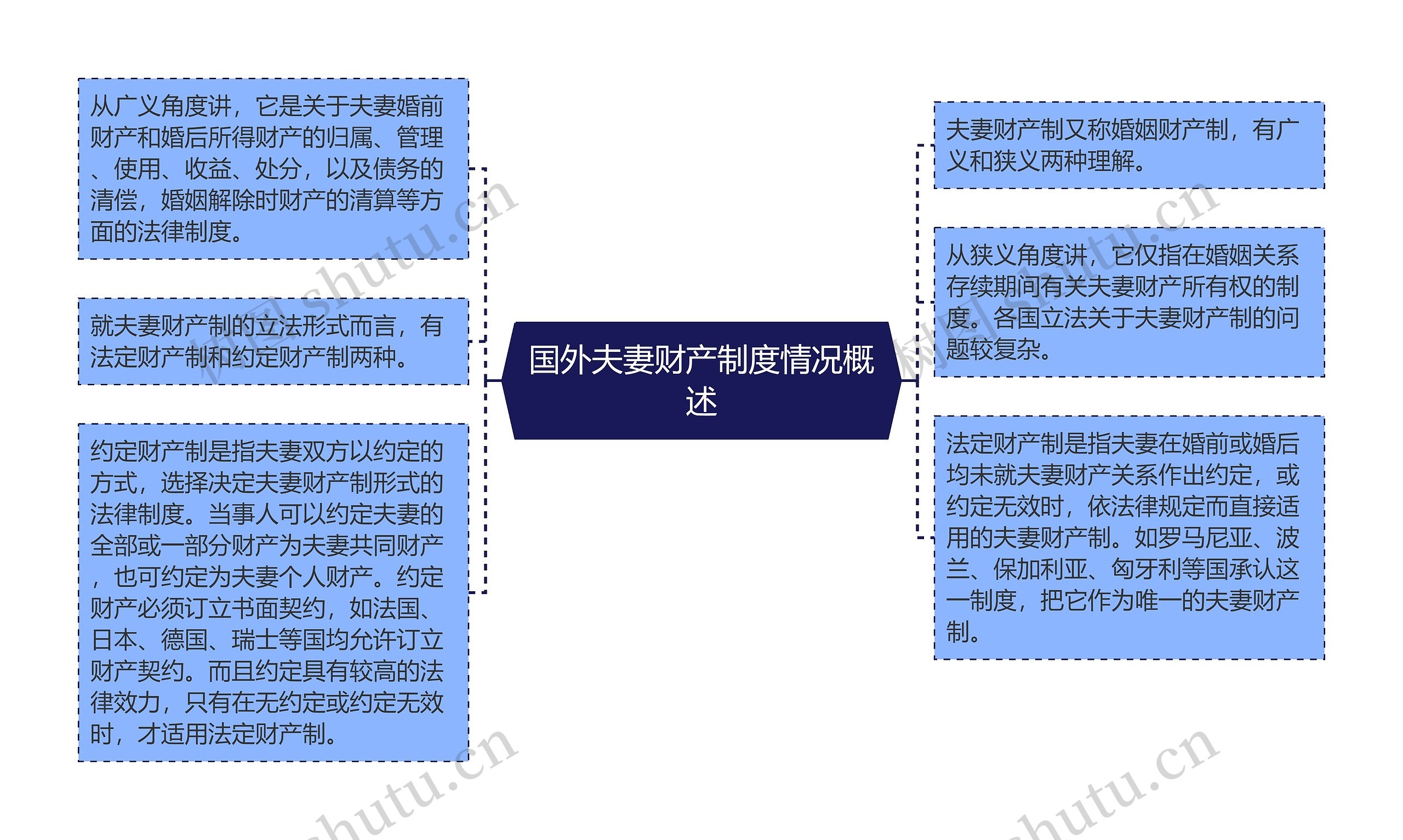 国外夫妻财产制度情况概述思维导图